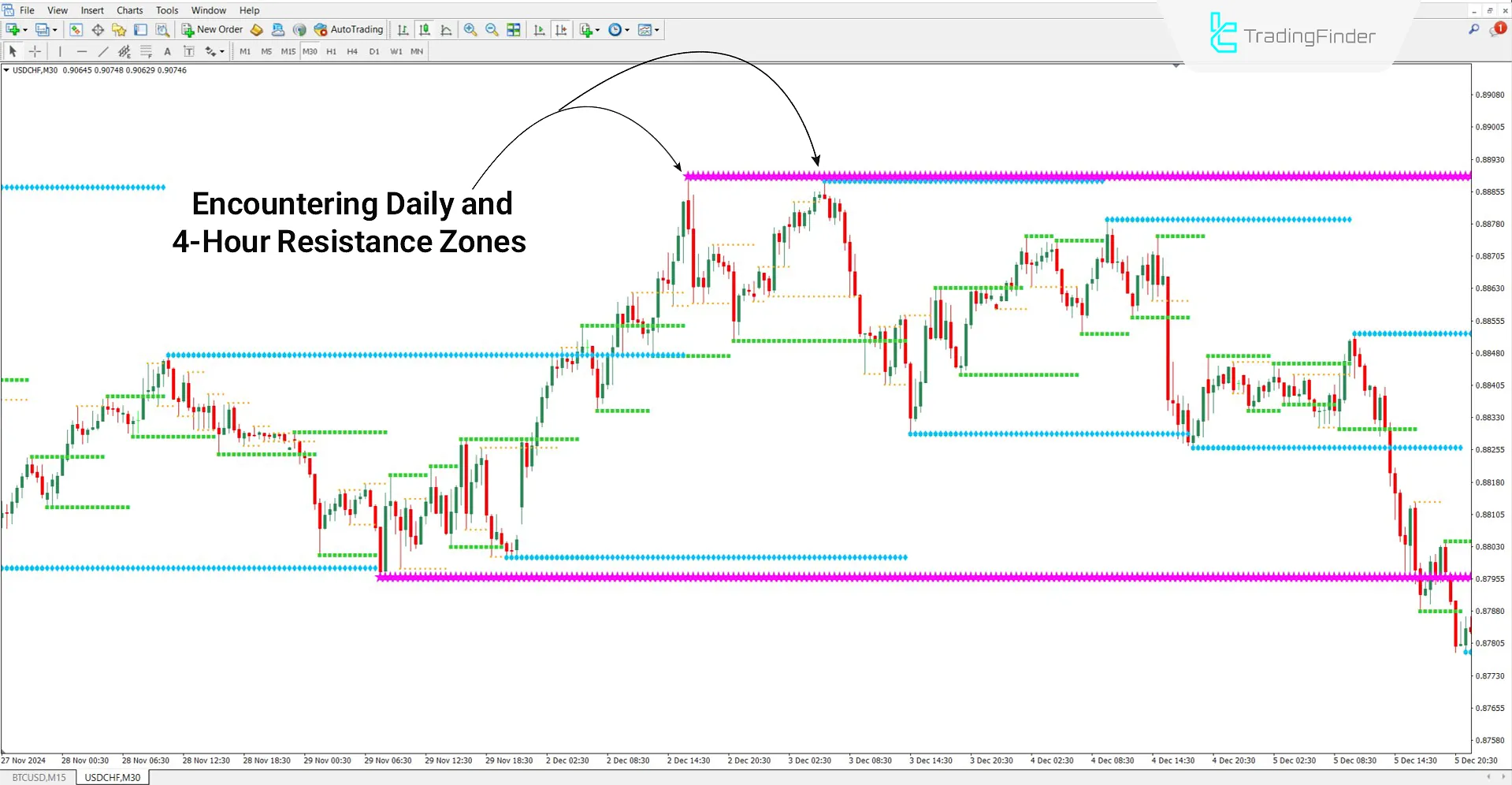 Support &amp; Resistance Indicator in a Downtrend