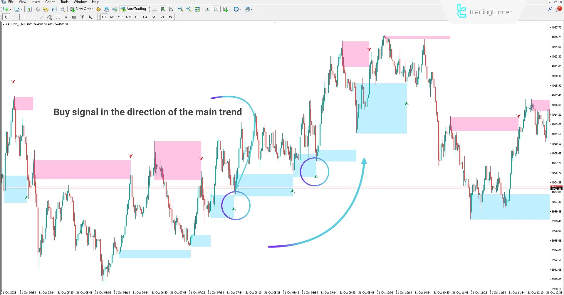 Identifying bullish price reaction zones in the Khosro XAUUSD Strategy TRH Setup Indicator