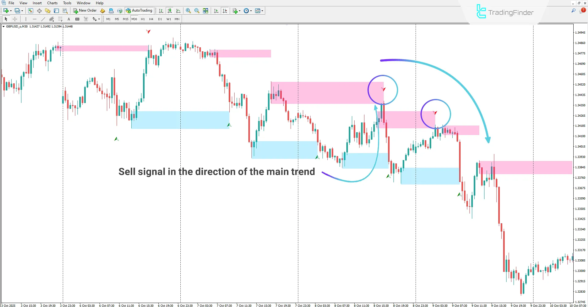 Identifying bearish reaction zones in the Khosro XAUUSD Strategy TRH Setup Indicator
