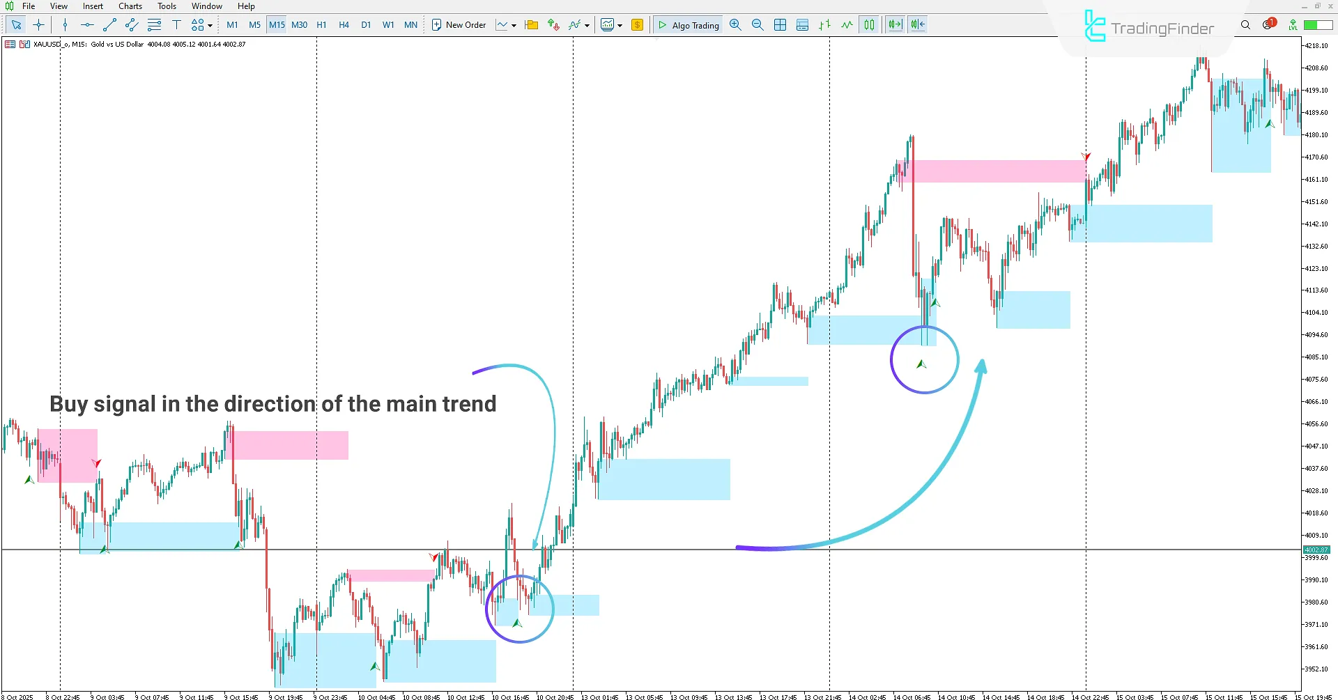 Buy signal issued using the Khosro XAUUSD Strategy TRH Setup Indicator