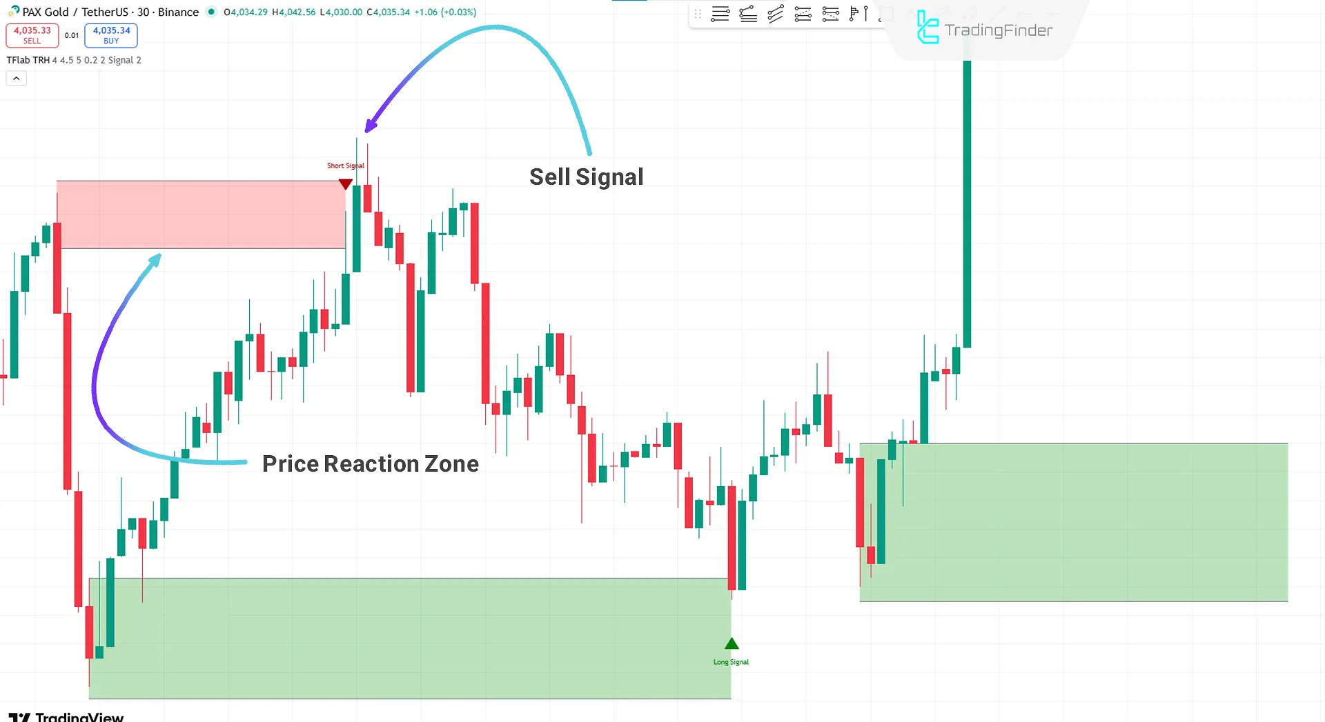 Identifying bearish price reaction zones with the Khosro Gold Strategy Indicator