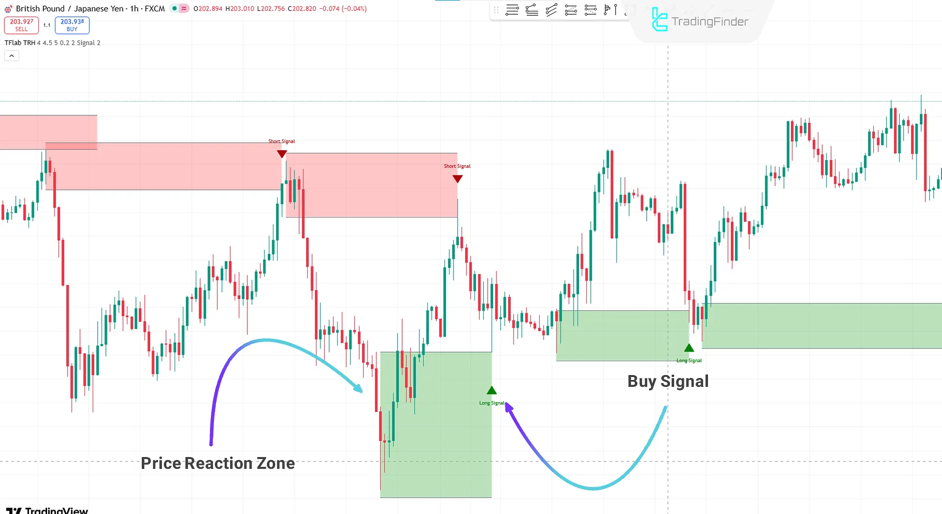 Identifying bullish price reaction zones with the Khosro Gold Strategy Indicator