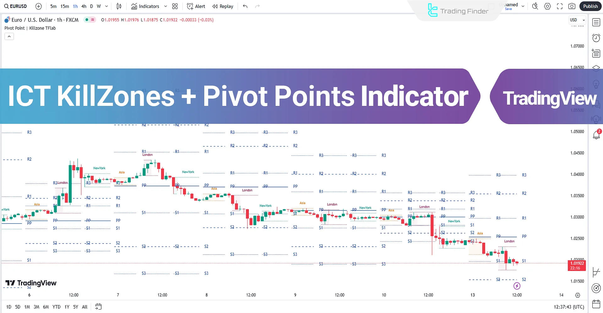 Fractal Pivot Points Indicator