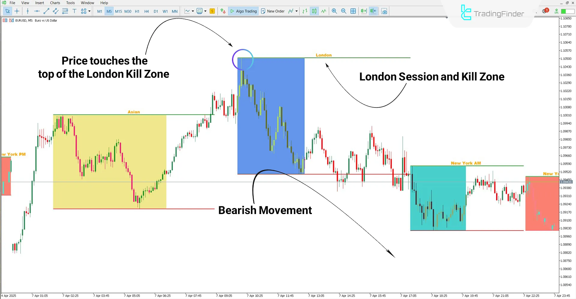 London Killzone on the Time Zone Toolkit Indicator