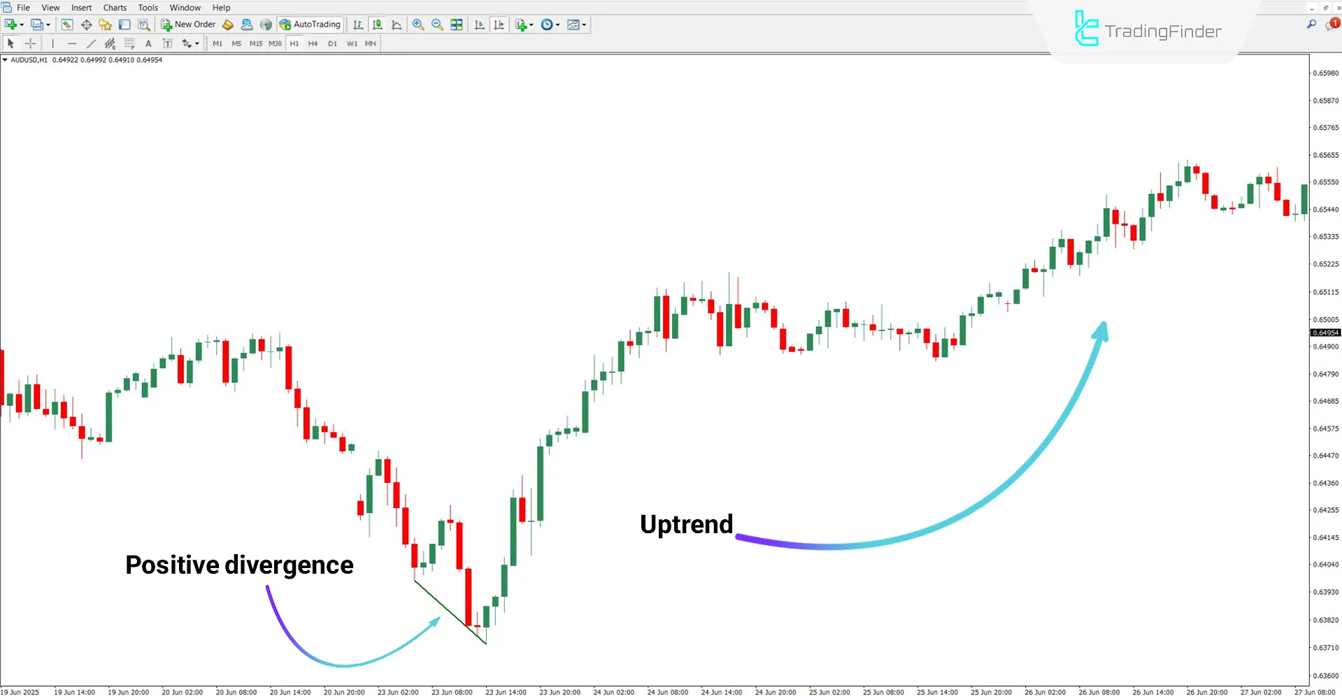 Knoxville Divergence Detection Indicator in an Uptrend