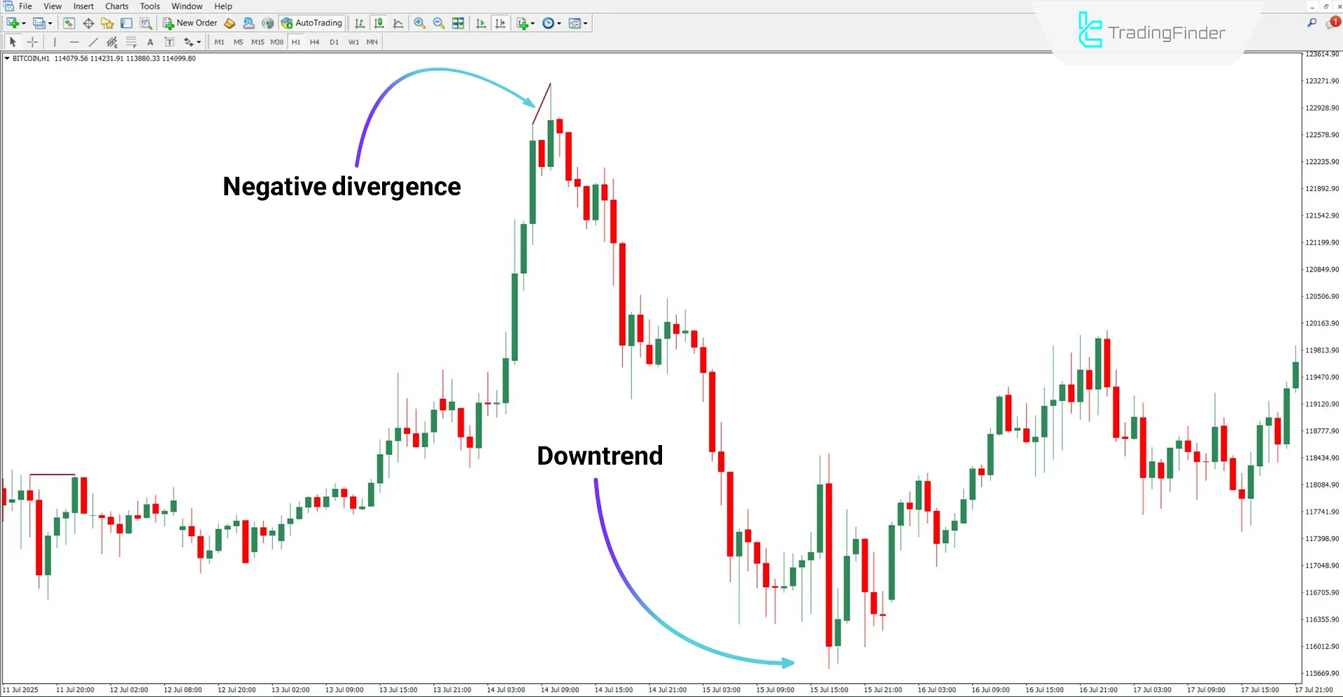 Knoxville Divergence Indicator in a Downtrend