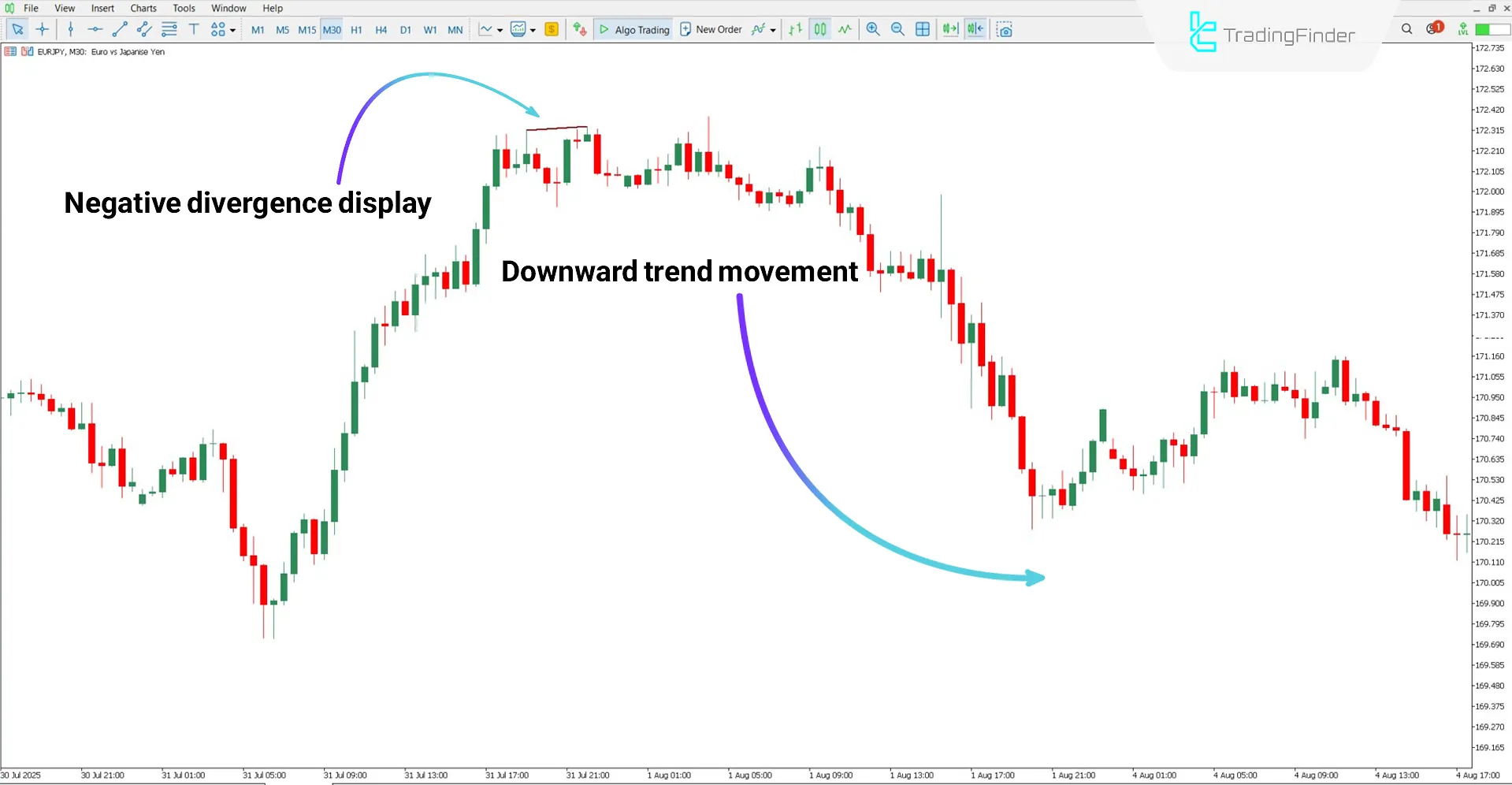 Downtrend analysis with the Knoxville Divergence Indicator