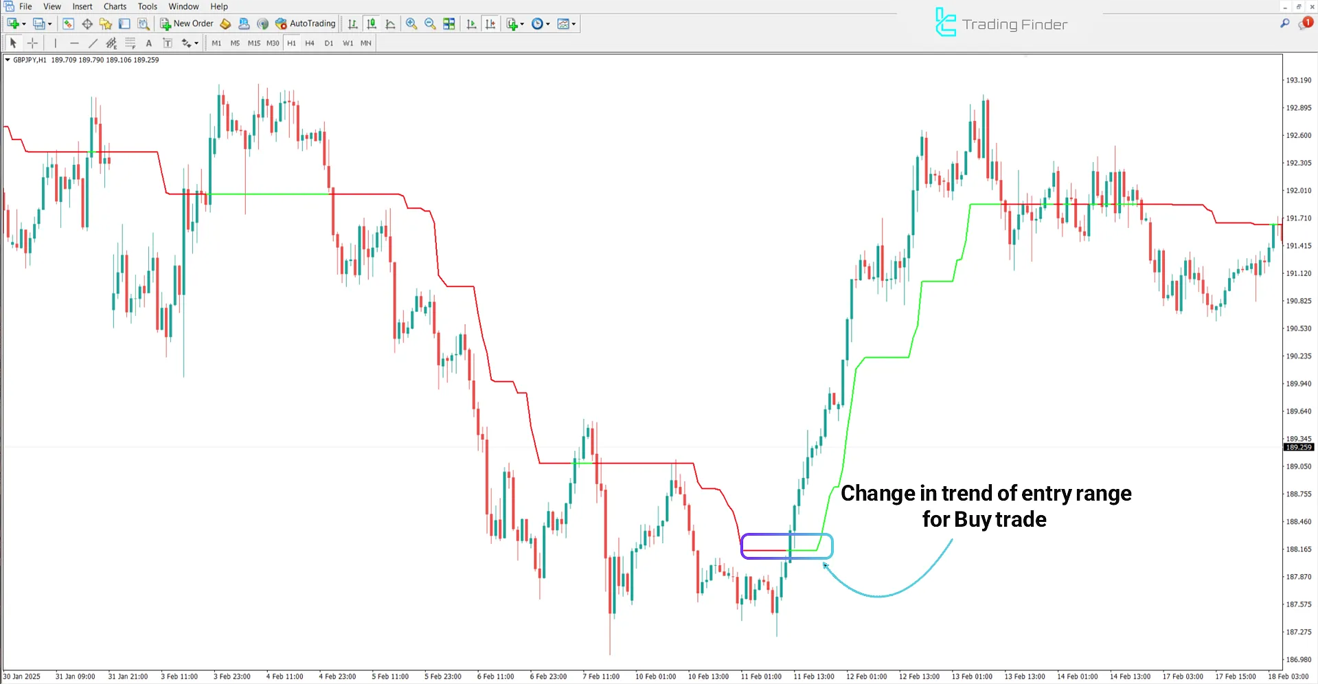 Uptrend Conditions in the Kolier Supertrend Indicator
