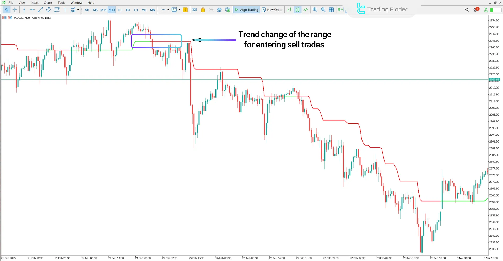 Kolier Supertrend Indicator in downtrend conditions