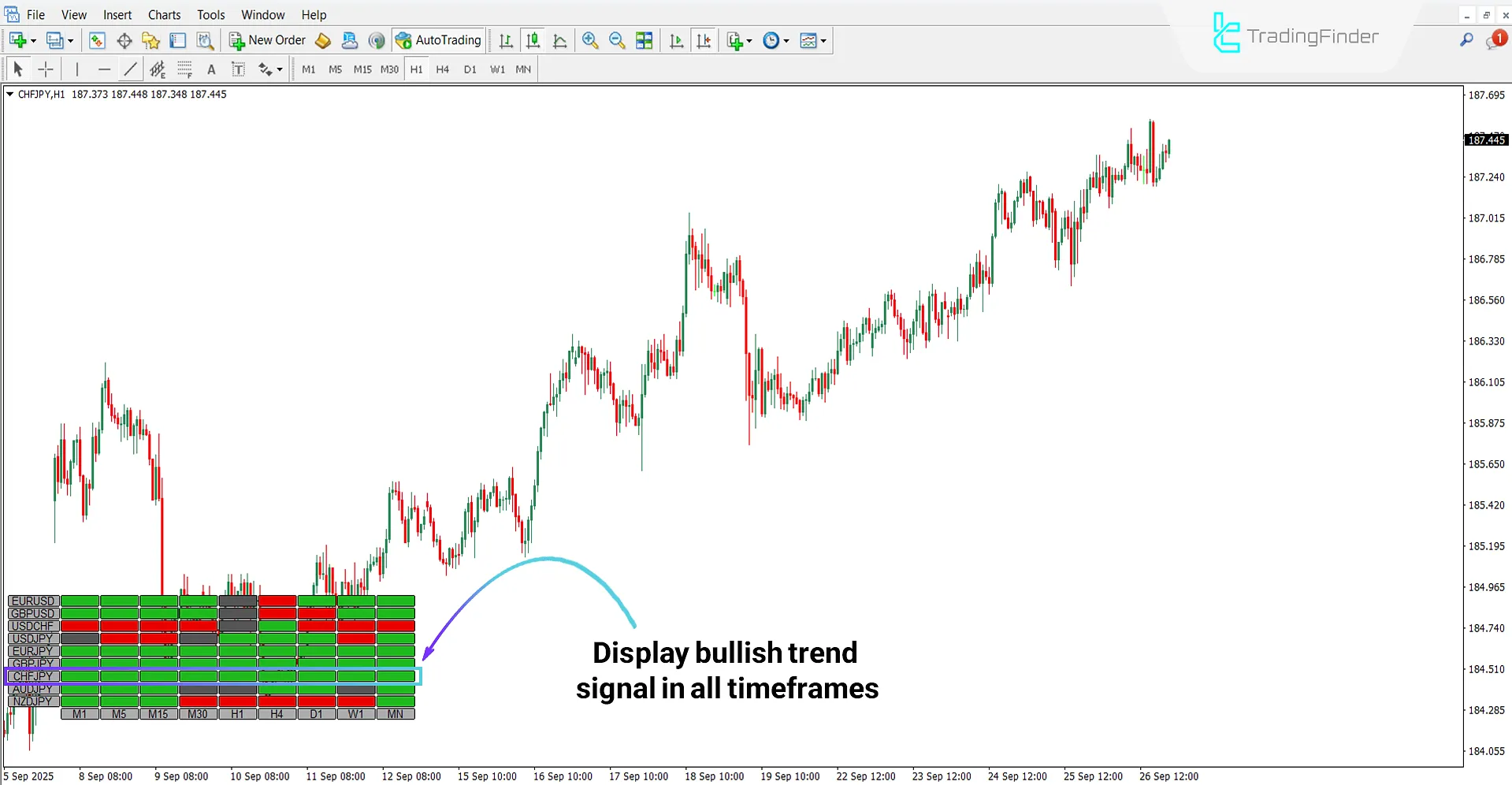 Kumo Cloud Heatmap Indicator in Bullish Trend