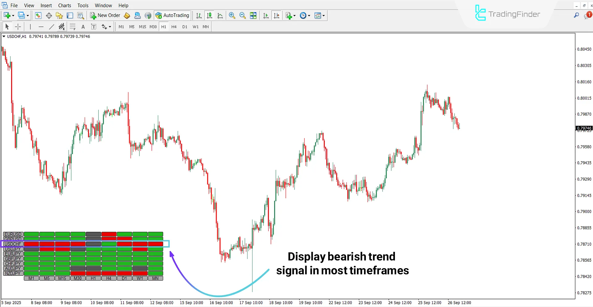 Kumo Cloud Heatmap Indicator in Bearish Trend