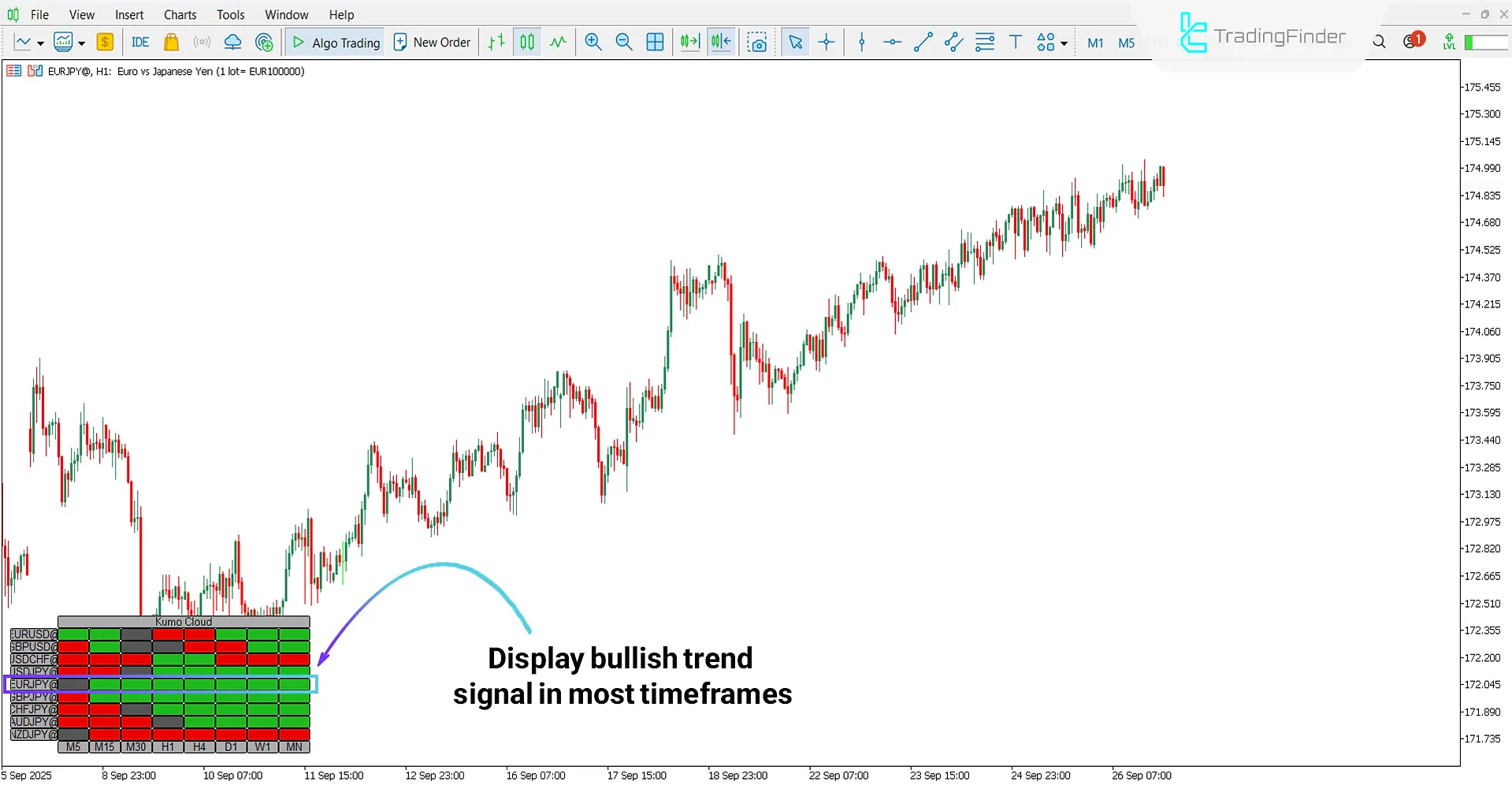 Bullish trend analysis with Kumo Cloud Heatmap Indicator