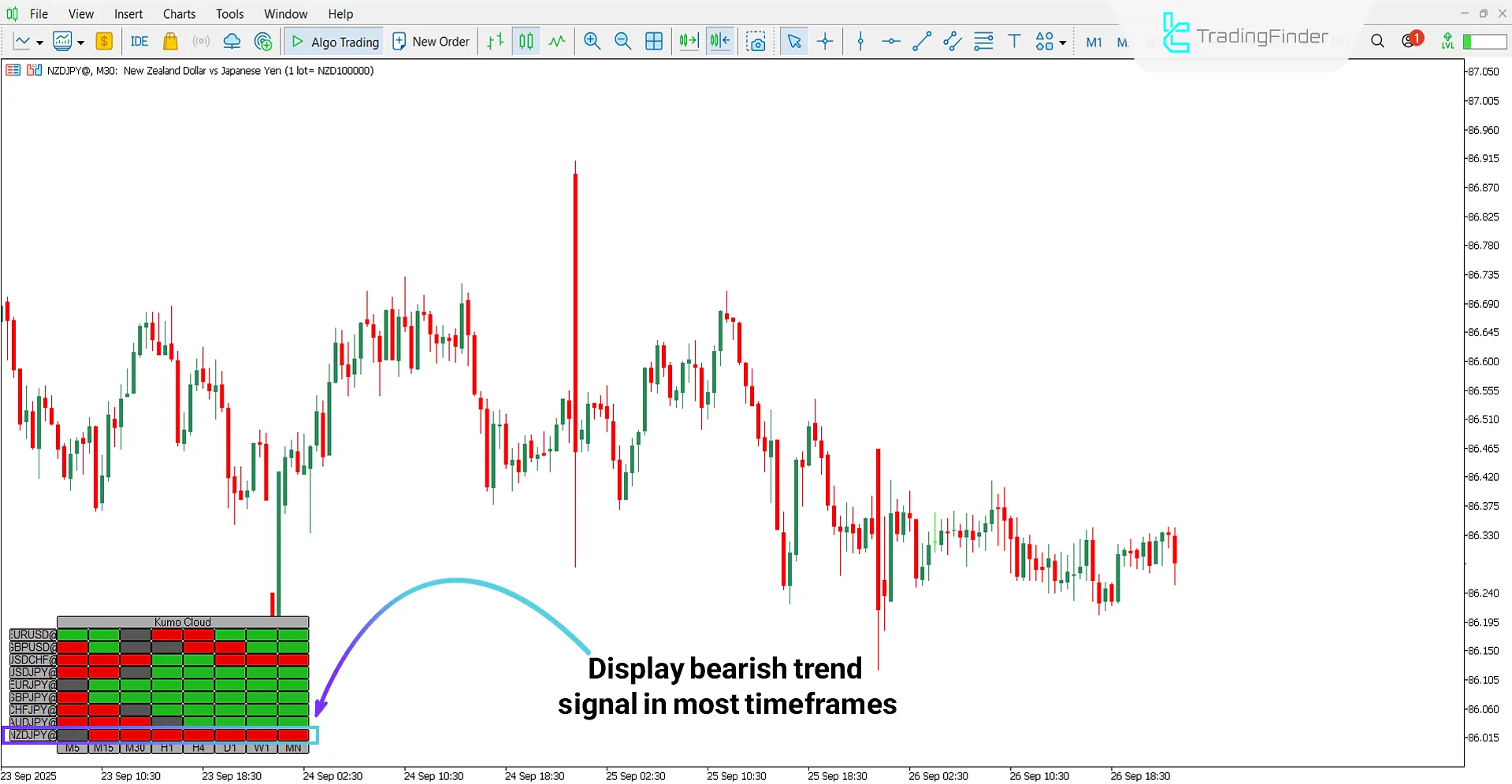 Bearish trend analysis with Kumo Cloud Heatmap Indicator
