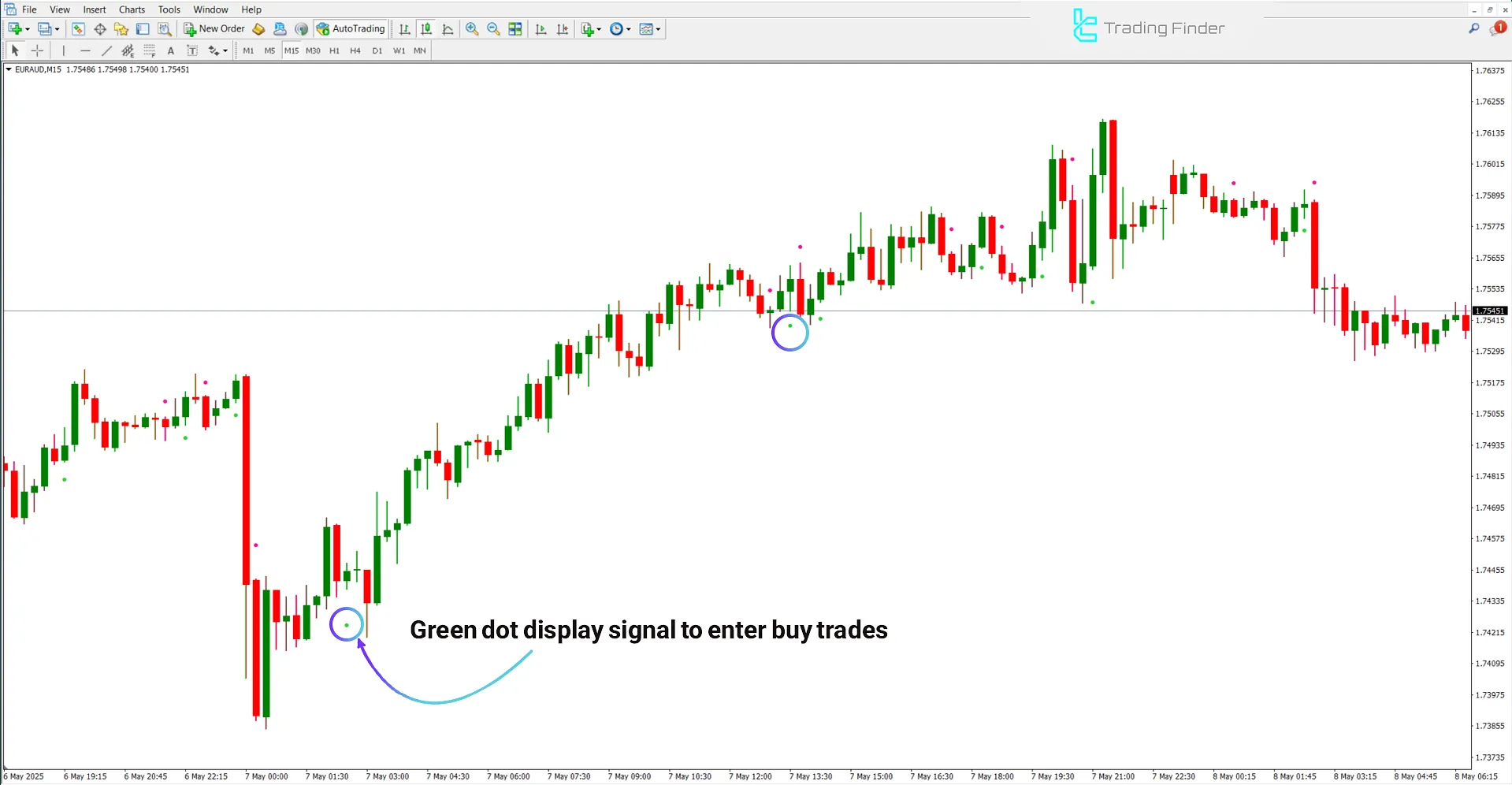 Bullish trend analysis in the Lab Trend Indicator