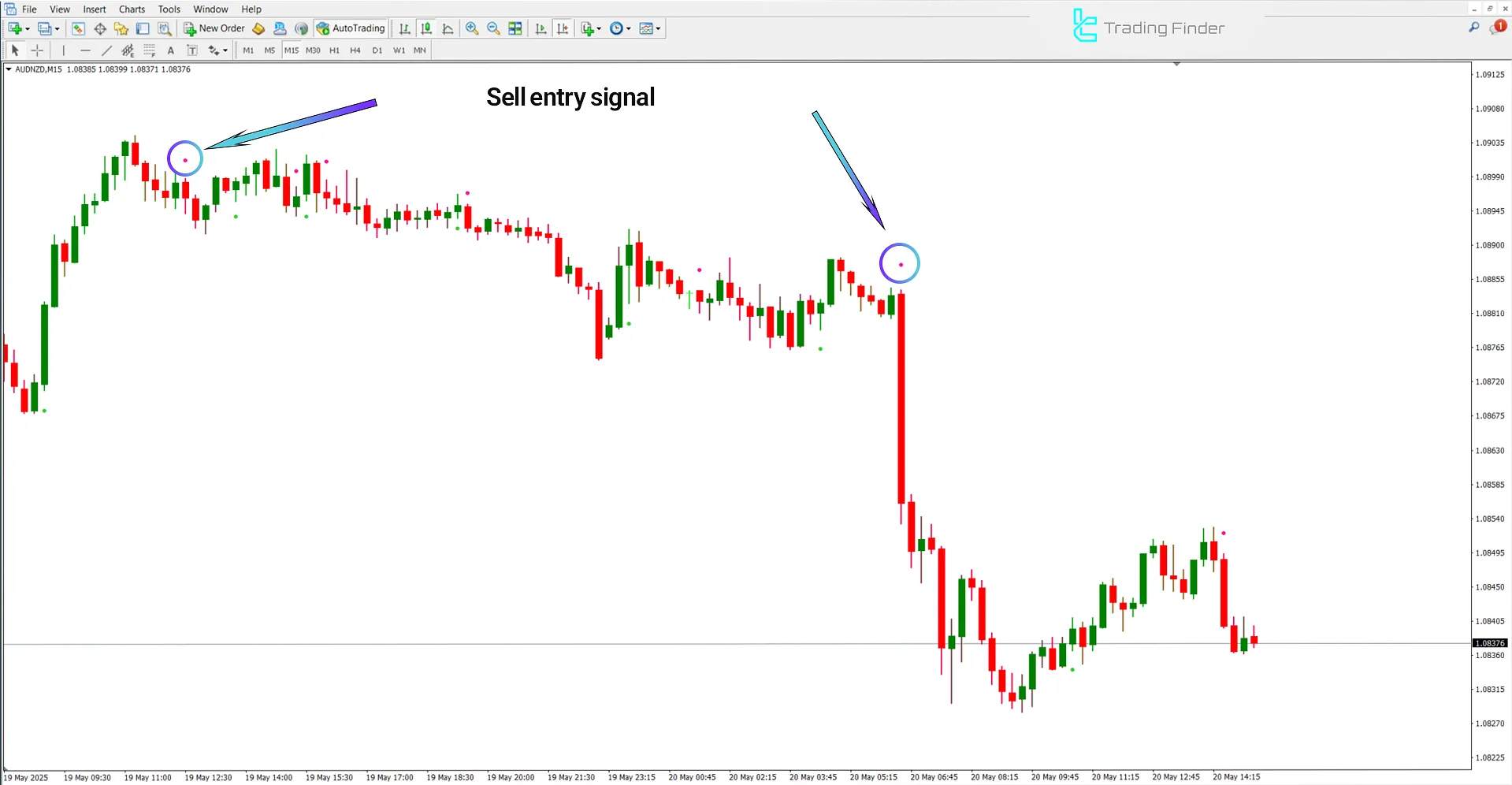 Lab Trend Indicator in bearish signal mode