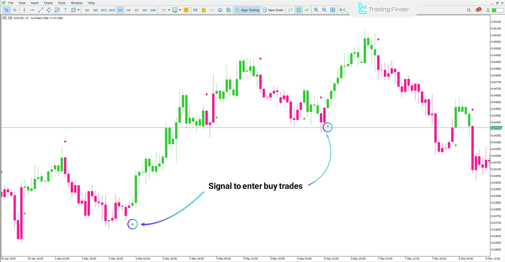 Bullish trend visualization in the Lab Trend Indicator