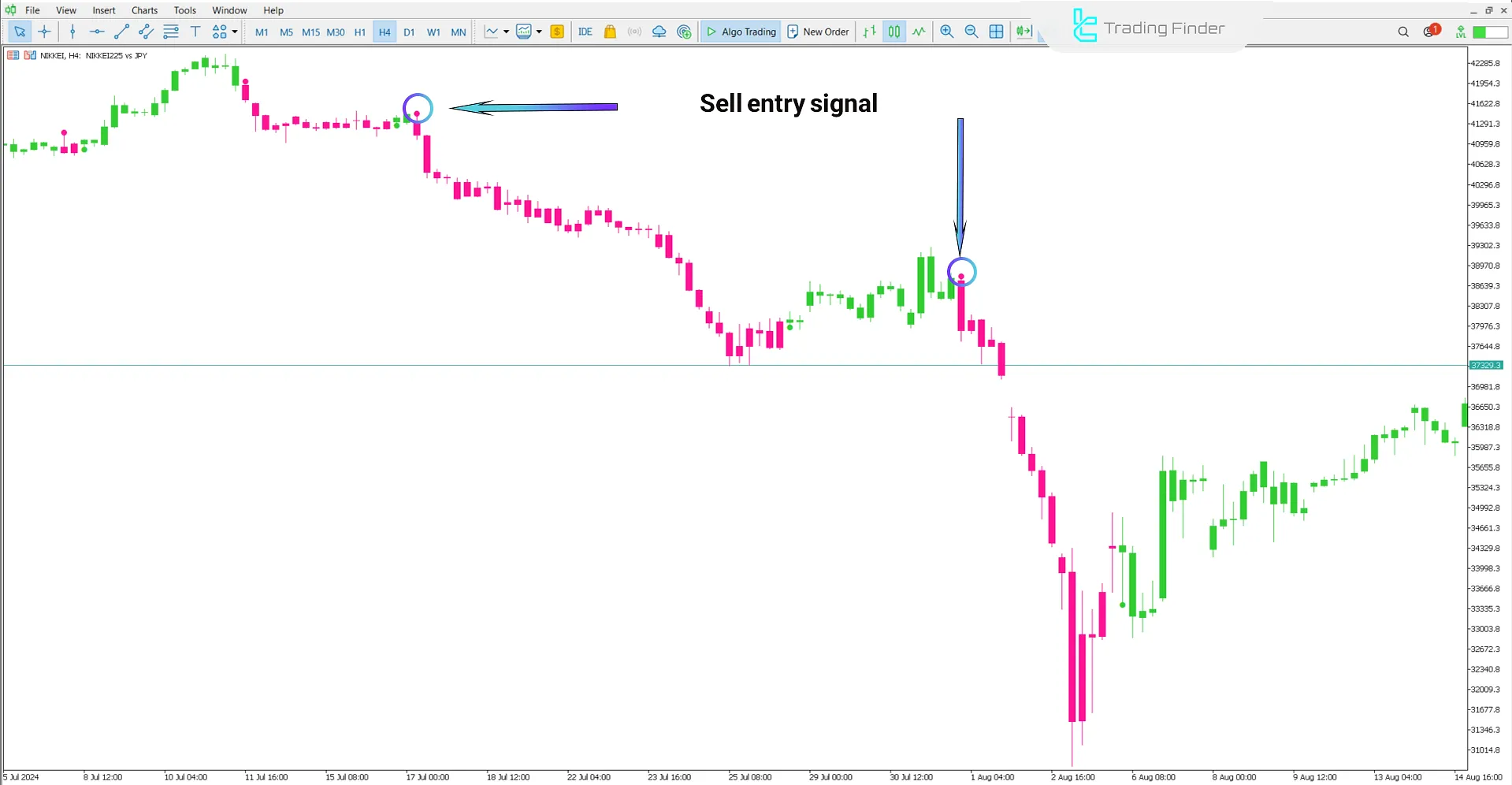 Bearish trend visualization in the Lab Trend Indicator