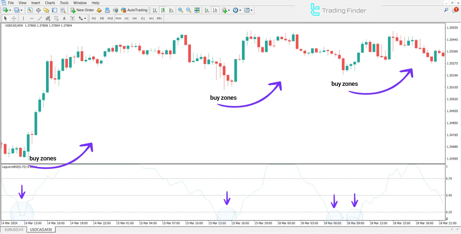Laguerre RSI Indicator in Uptrend