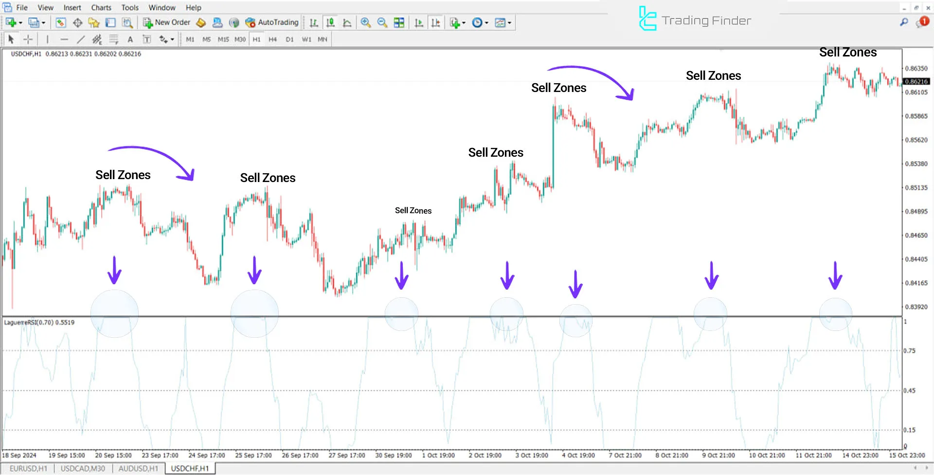 Laguerre RSI Indicator in Downtrend