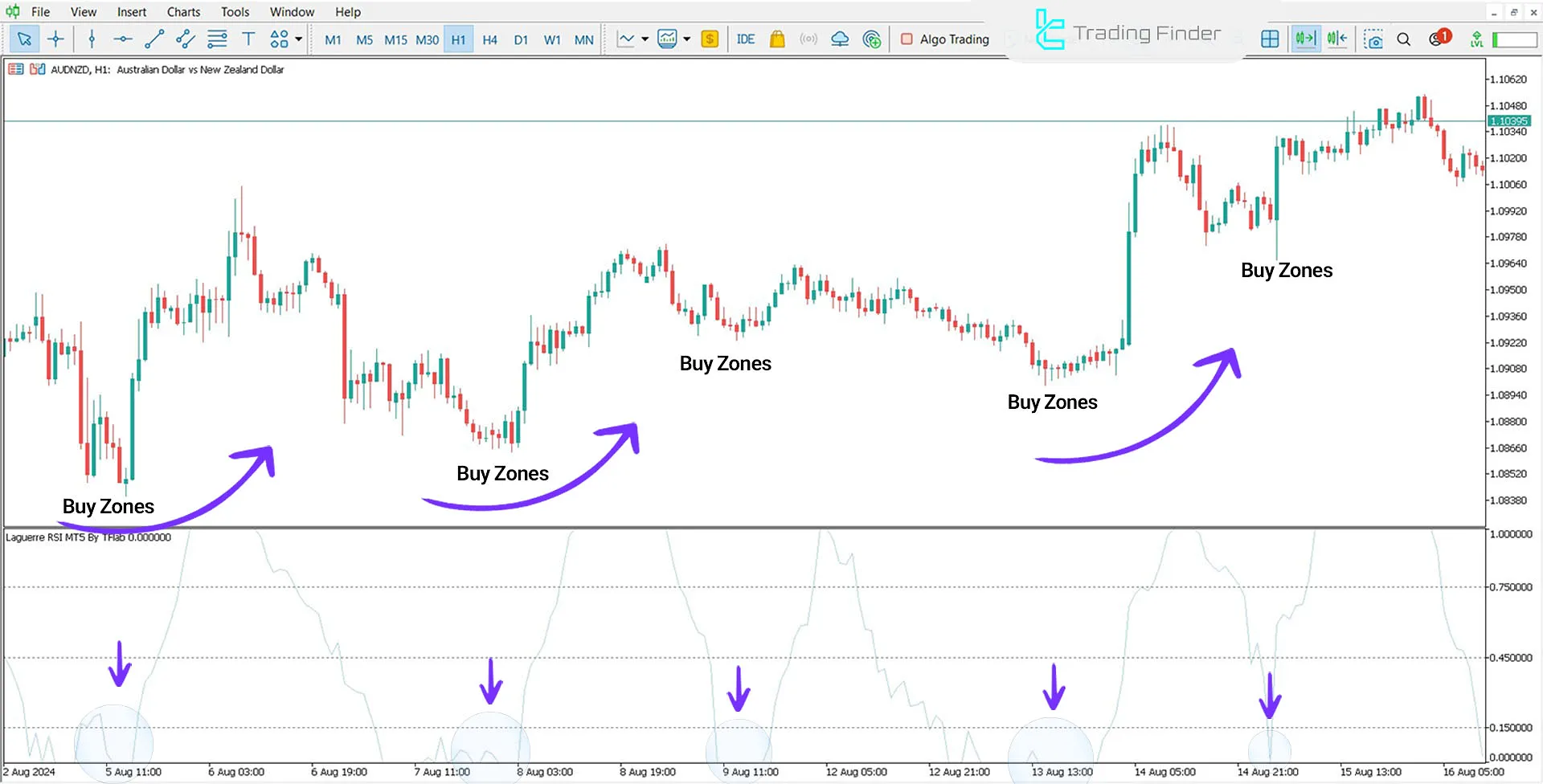 AUD/NZD Currency Pair