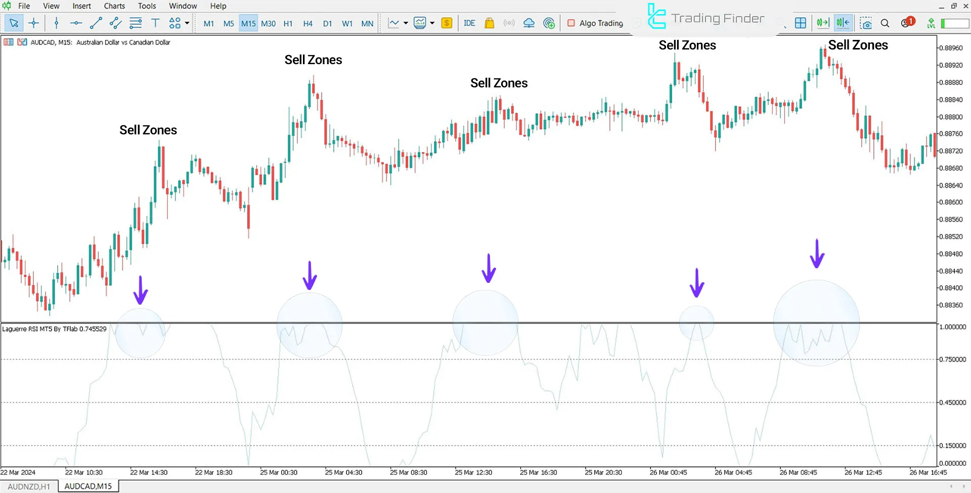 AUD/CAD Chart