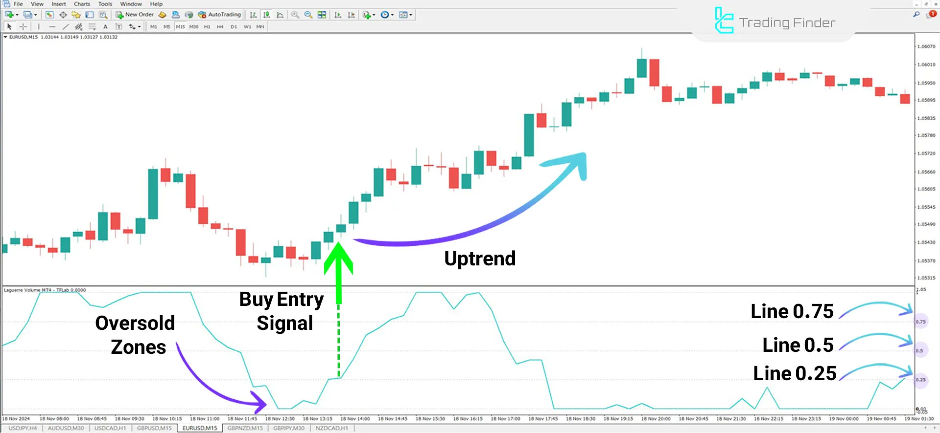 Uptrend in Laguerre Volume Index Indicator