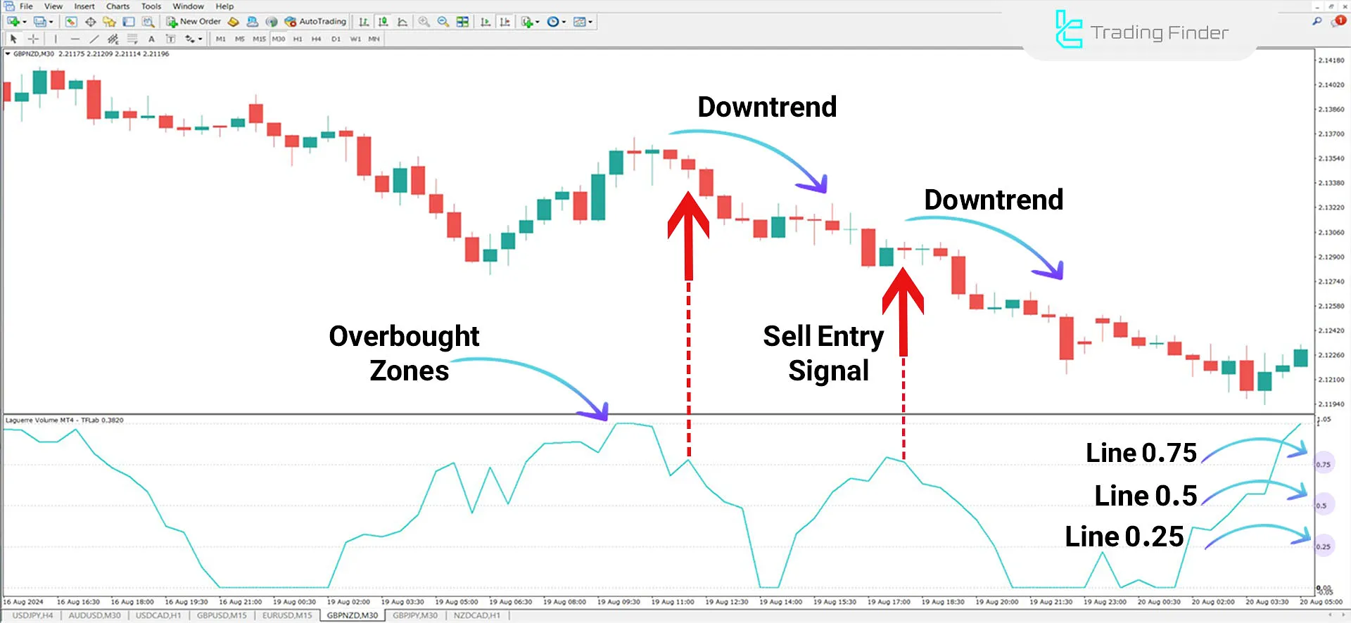 Downtrend in Laguerre Volume Index Indicator
