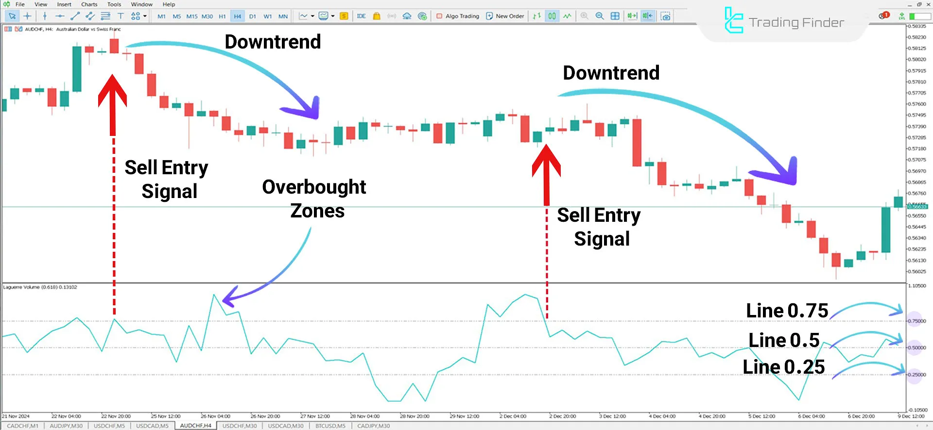 Laguerre Volume Index in a downtrend