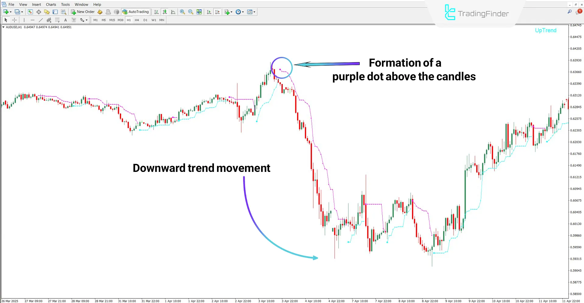 Legacy Trader indicator in a downtrend
