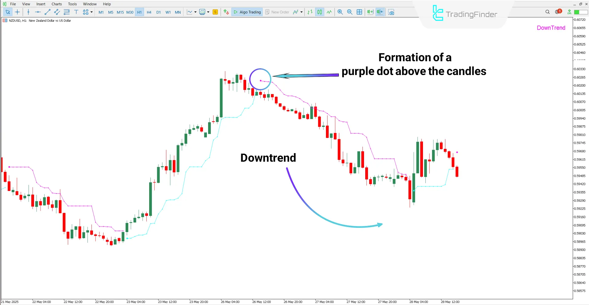 Downtrend analysis with Legacy Trader Indicator