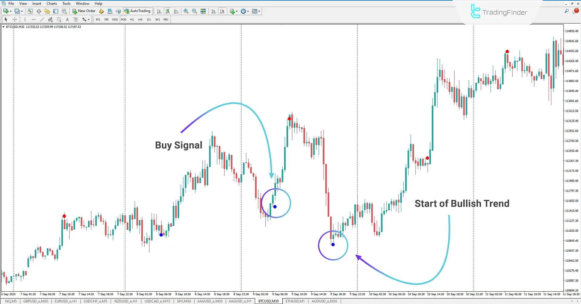 Uptrend in the Leman Signal Indicator