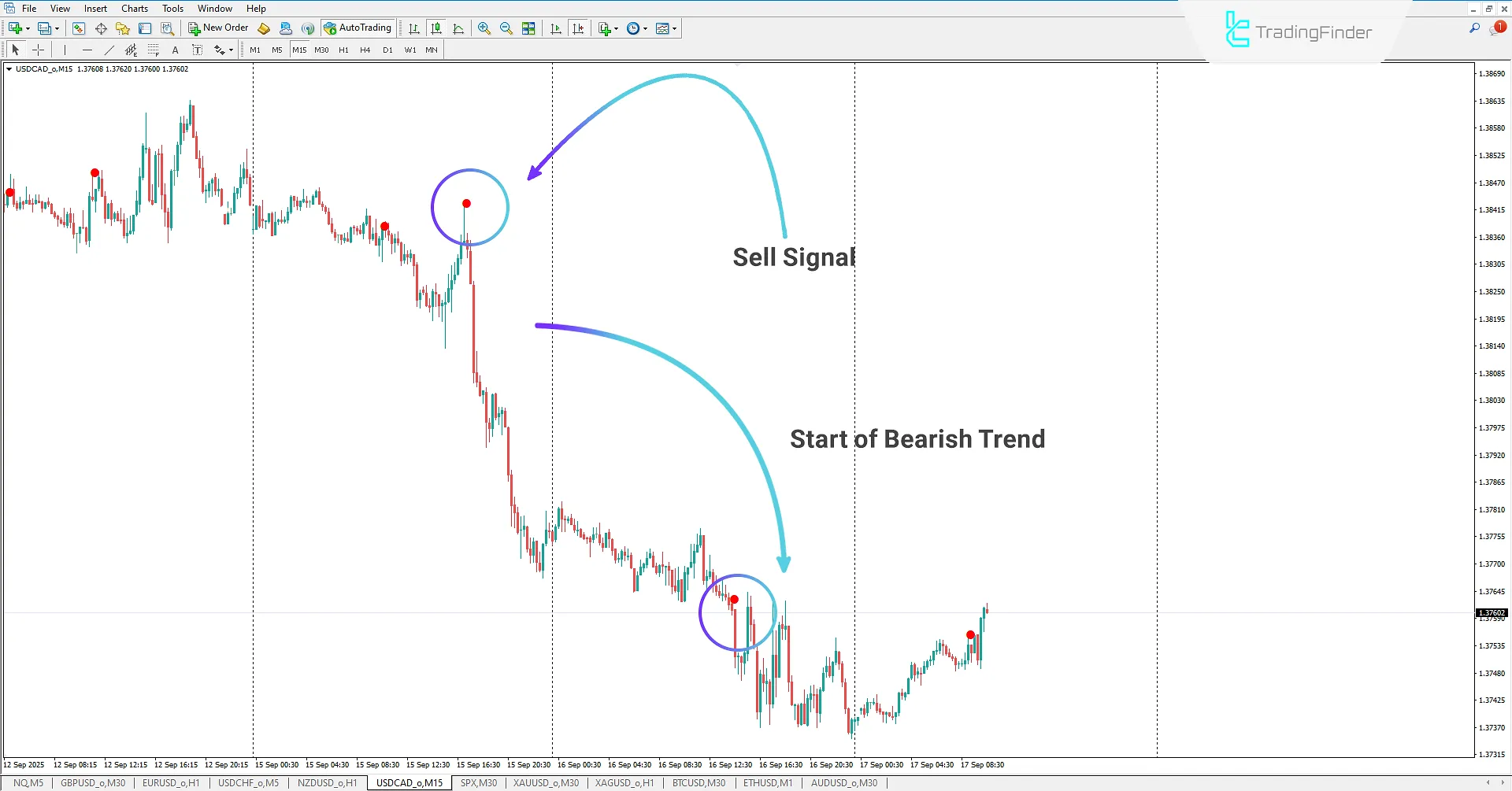 Downtrend in the Leman Signal Indicator
