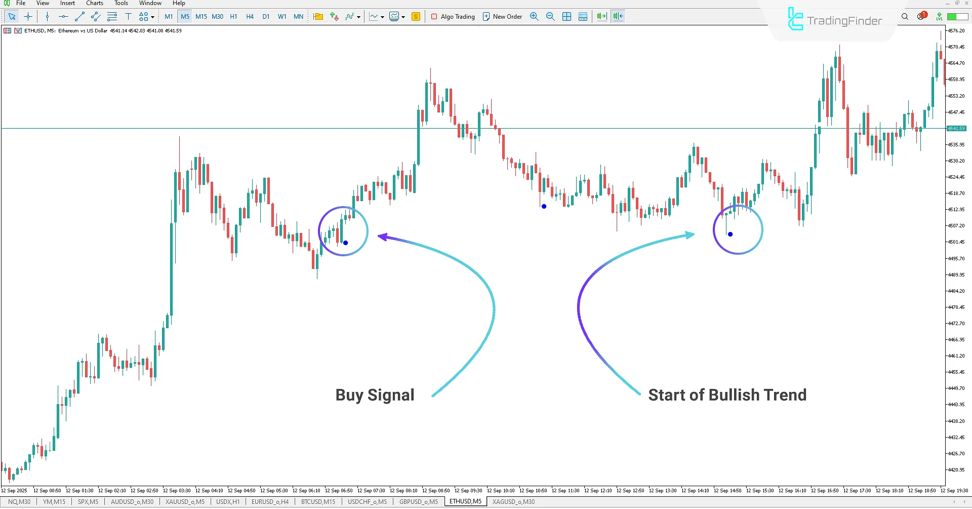 Uptrend in the Leman Signal Indicator