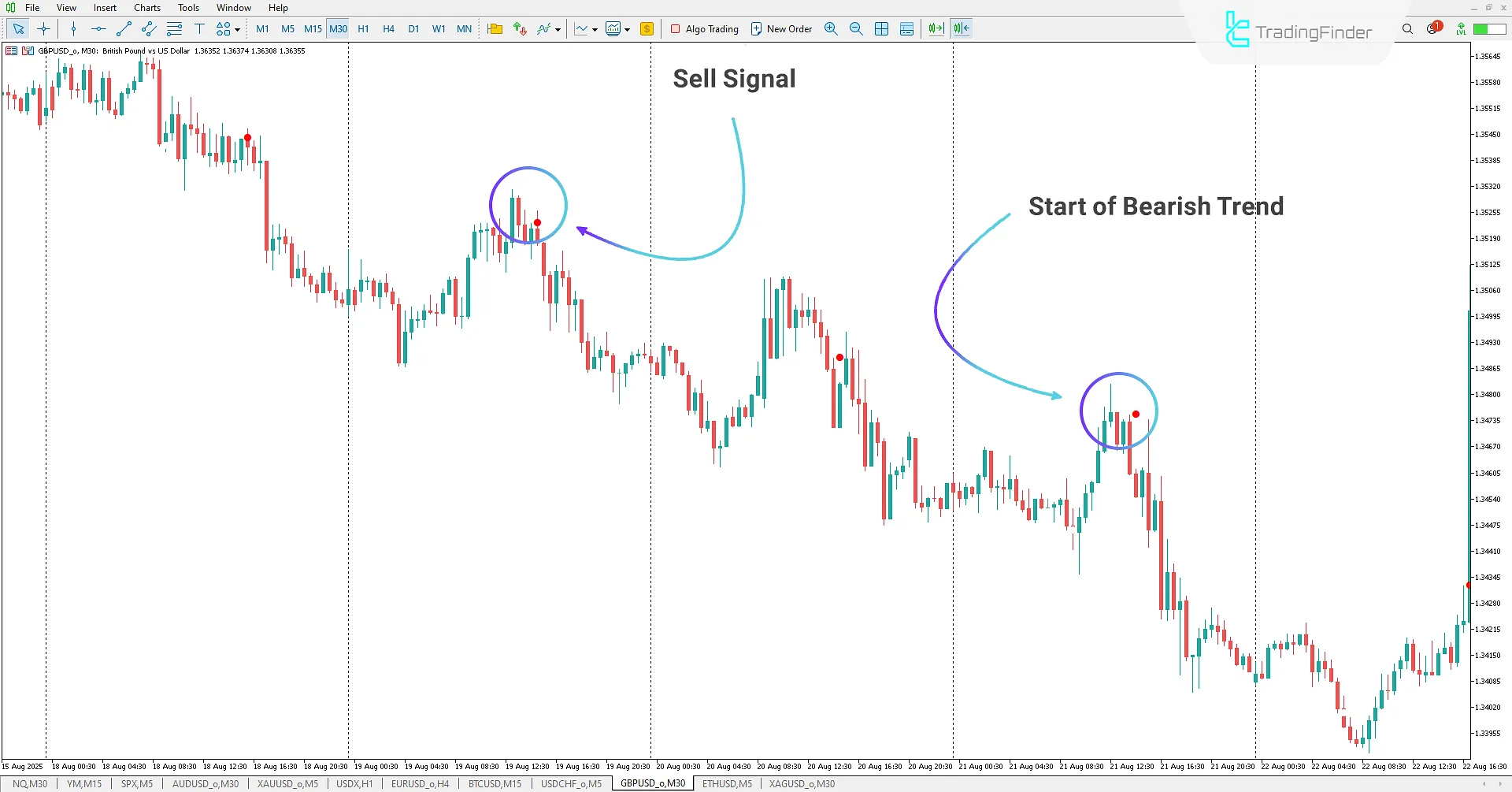 Downtrend in the Leman Signal Indicator