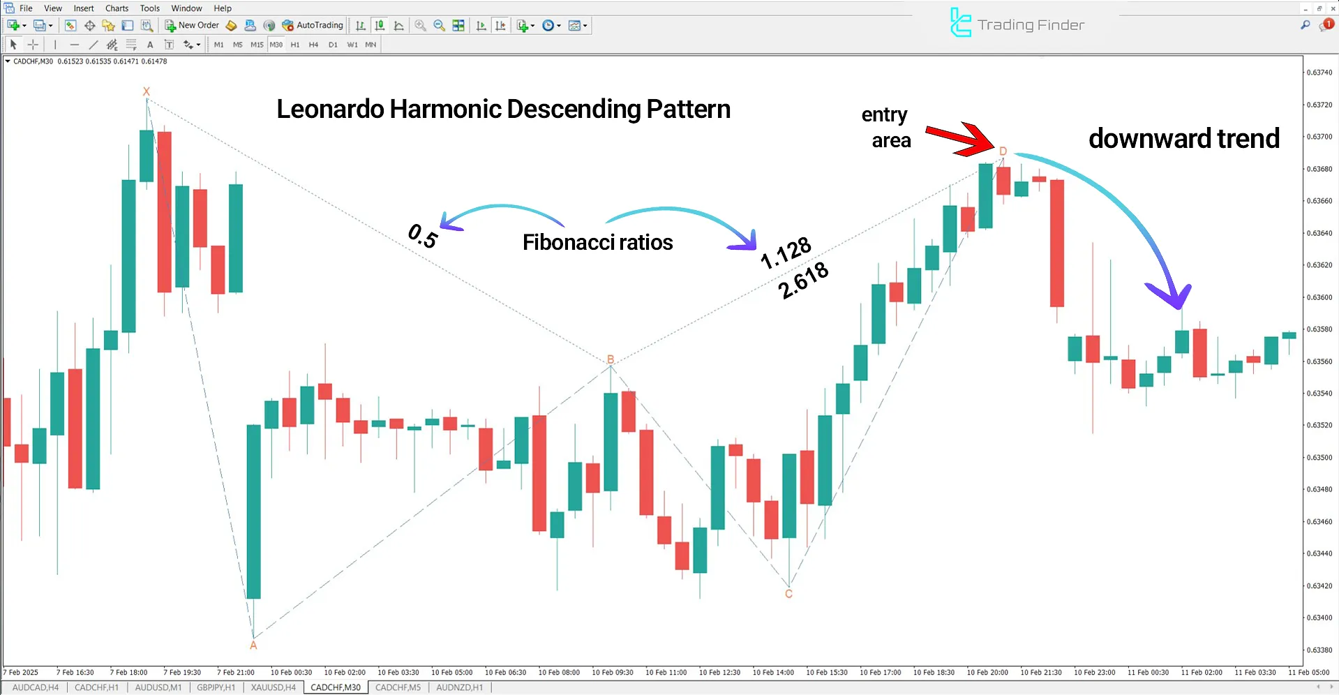 Bearish trend analysis using the Leonardo Harmonic Pattern Indicator on CAD/CHF