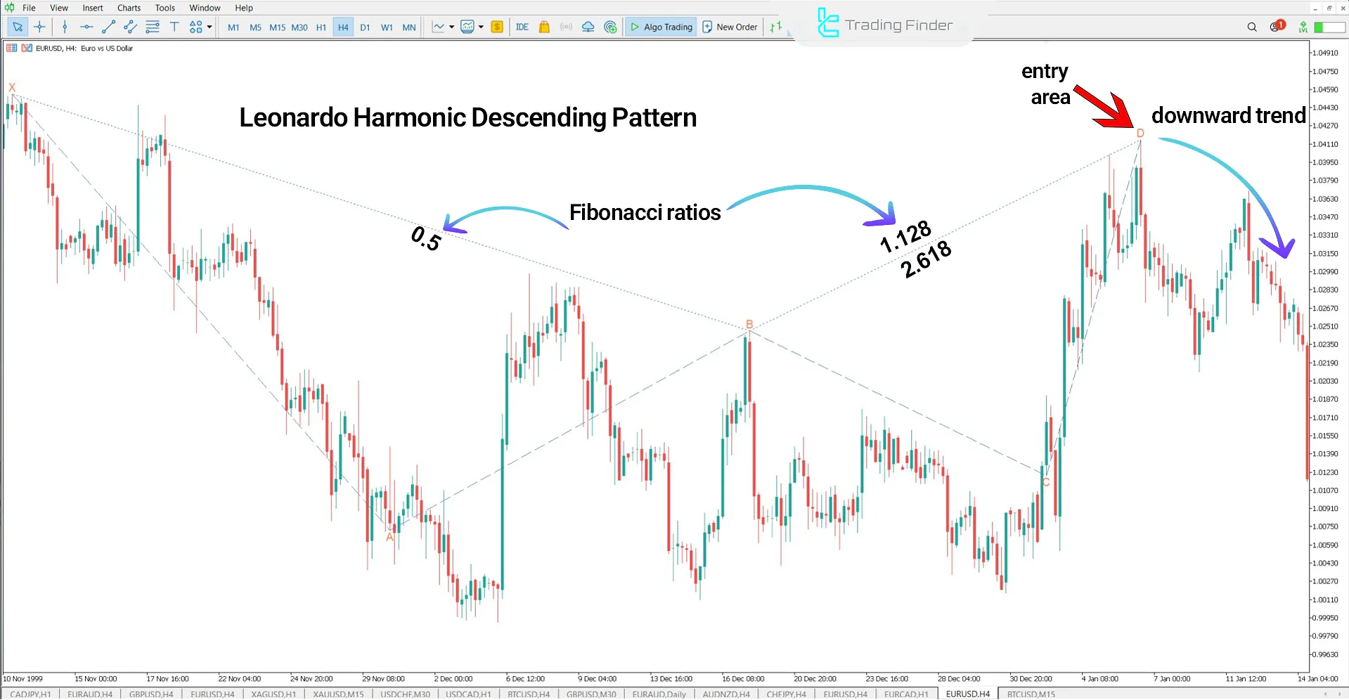 Bearish pattern structure analysis on EUR/USD using Leonardo Harmonic