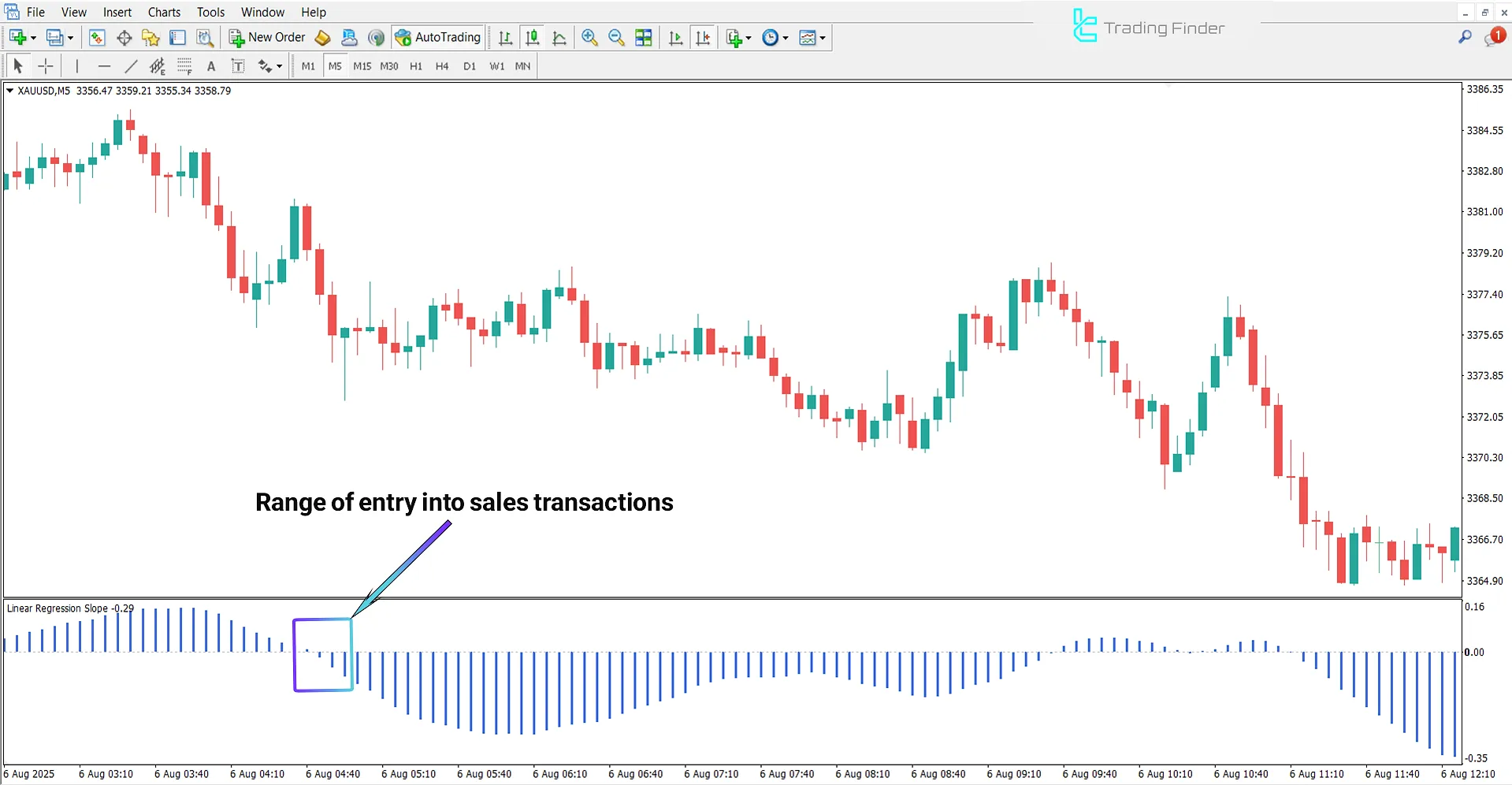 Sell signal in the Linear Regression Slope Indicator