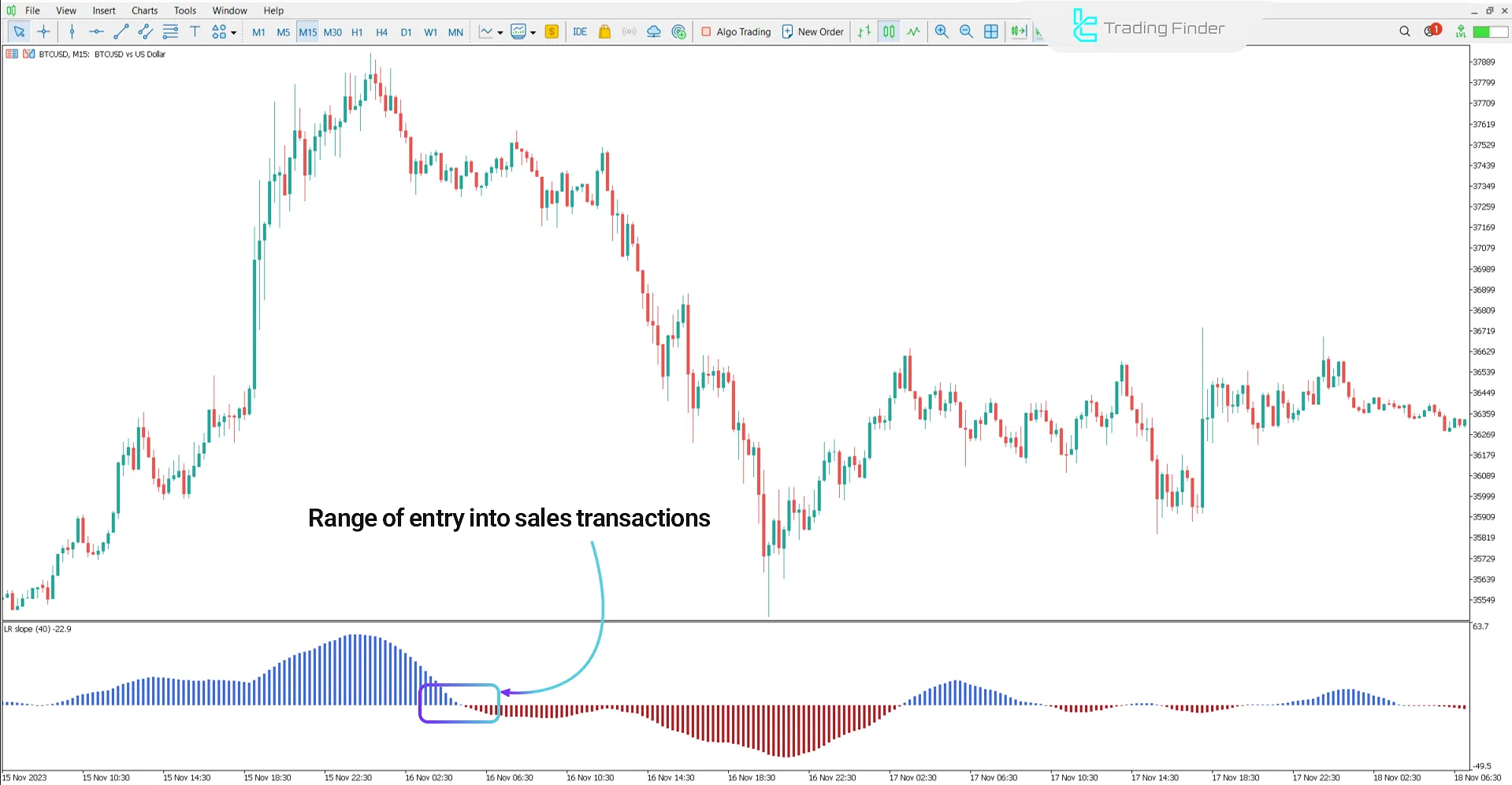 Sell signal in the Linear Regression Slope Indicator