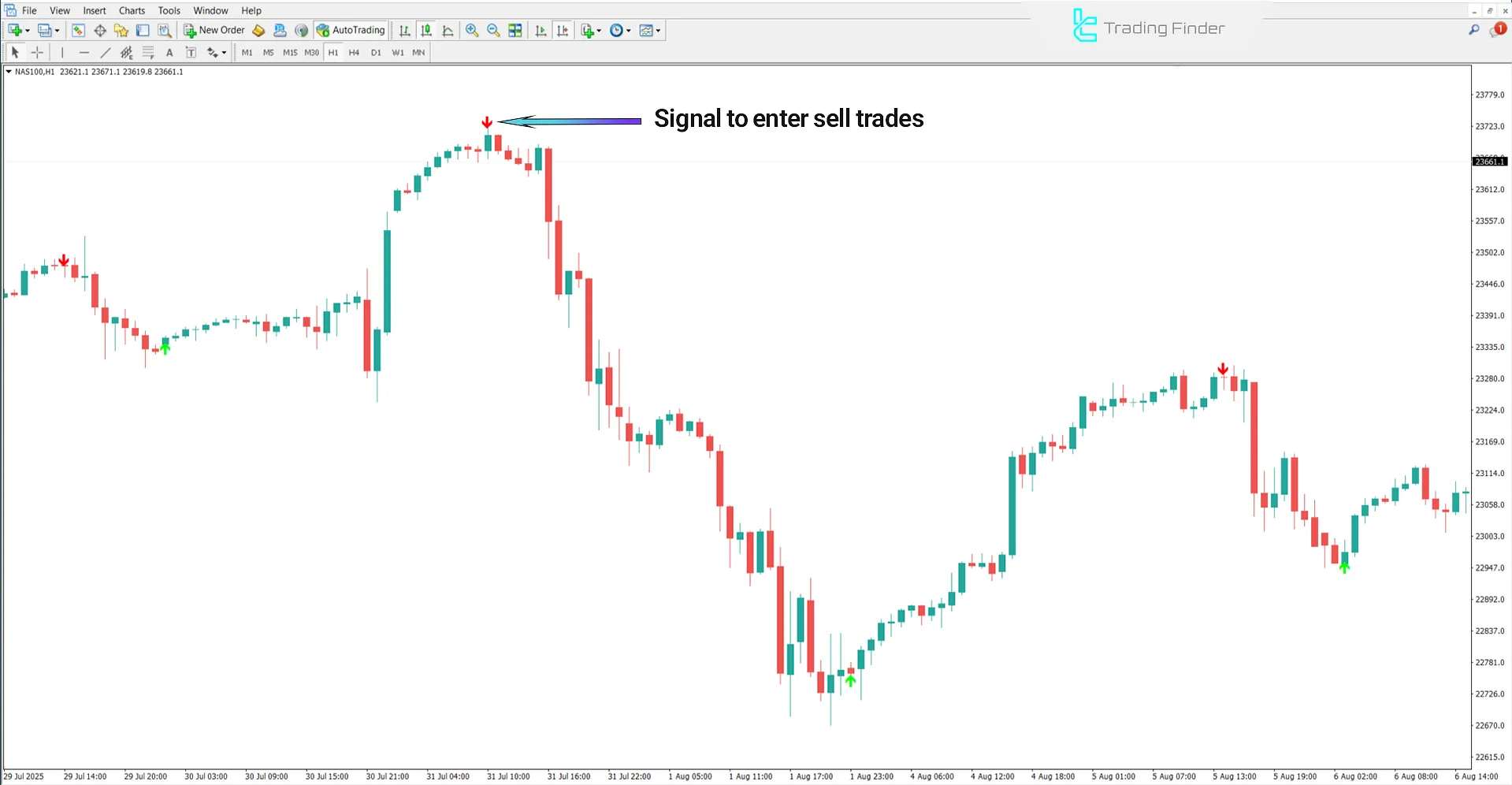 Bearish trend analysis with the Lion Arrow Super Arrow Indicator
