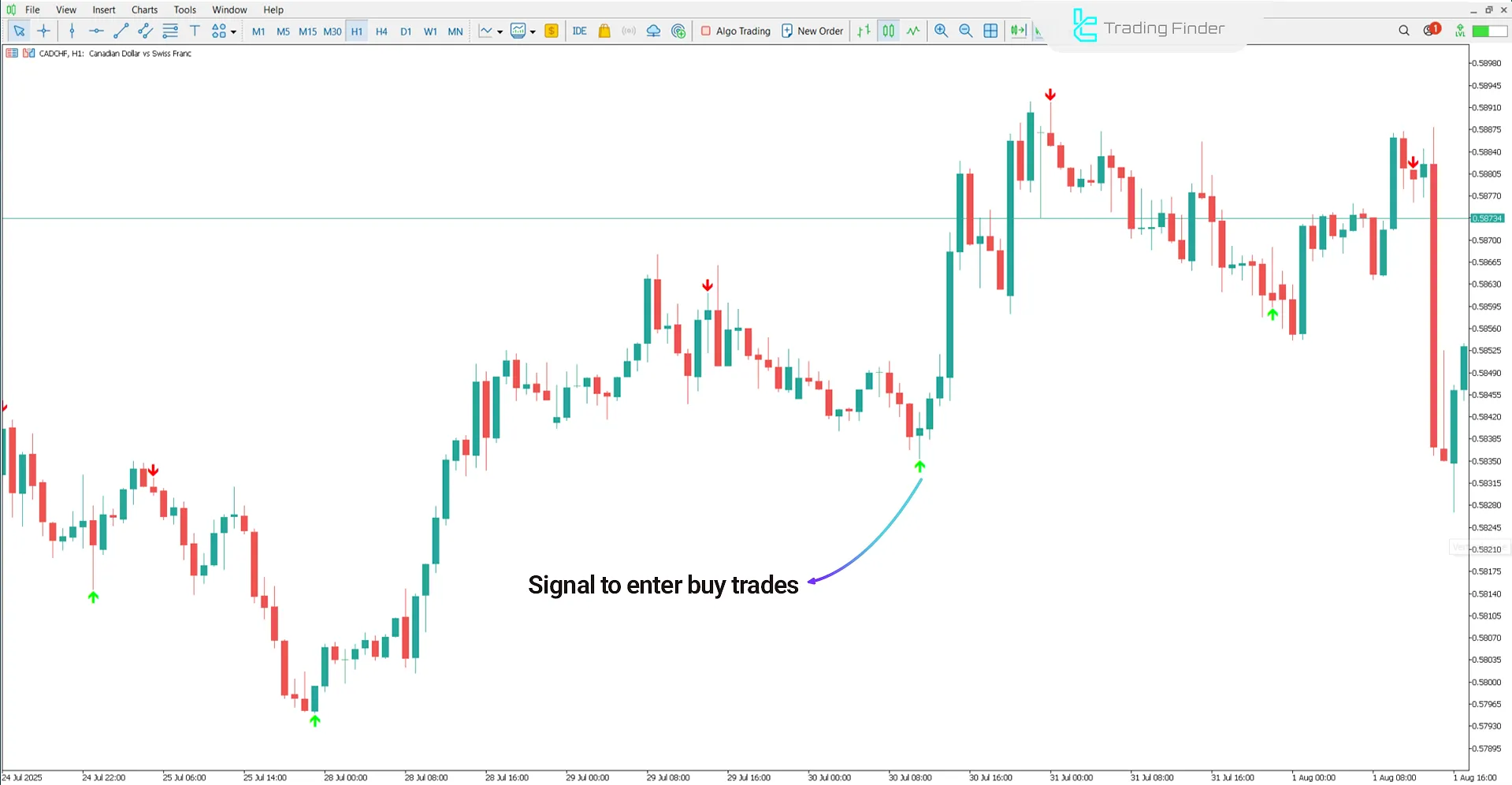 Lion Arrow Super Arrow Indicator in uptrend