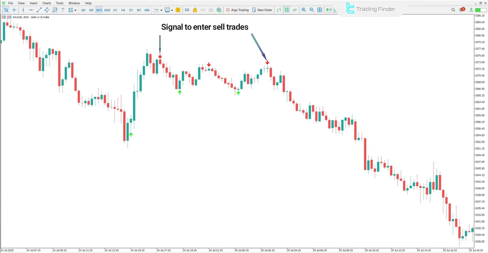 Lion Arrow Super Arrow Indicator in bearish trend