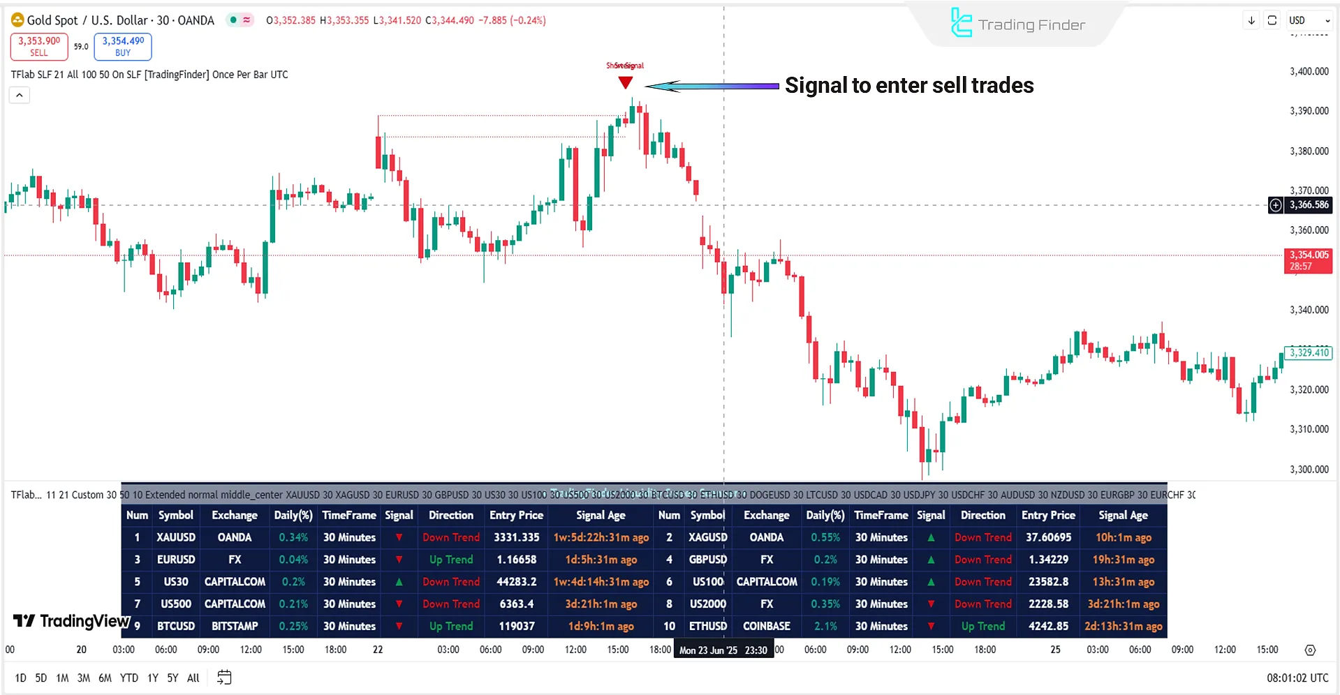 Sell entry zone in the Liquidity Sweep Scanner