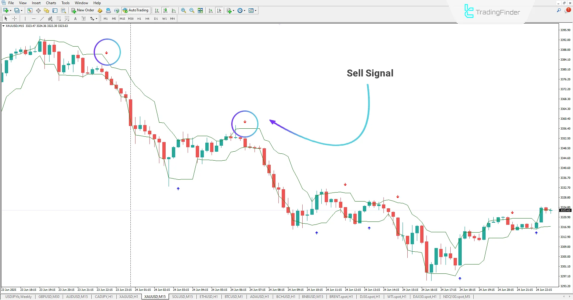 Identifying a sell position with Lukas Arrows and Curves Indicator