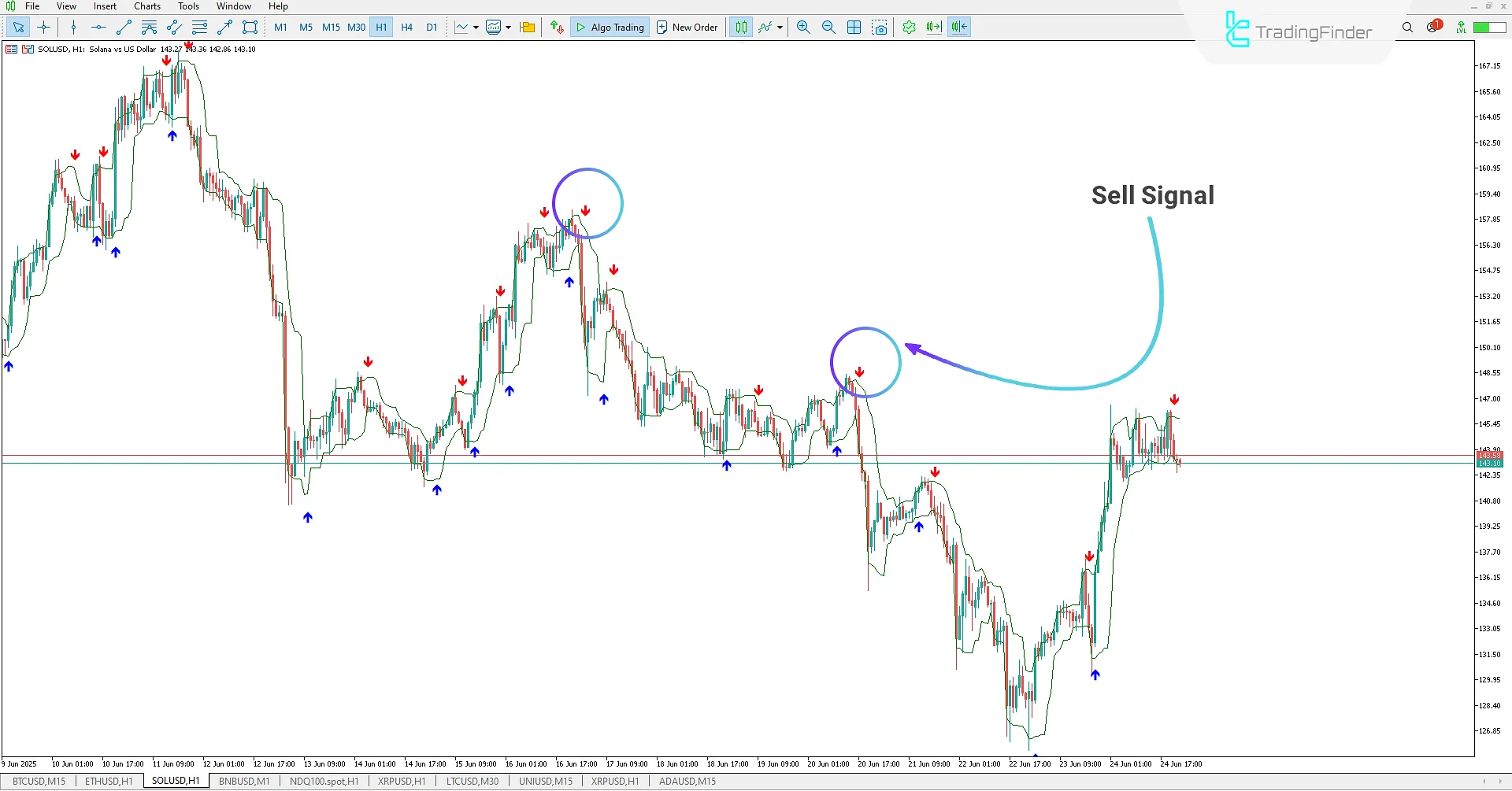 Sell Signal in Lukas Arrows and Curves Signal Indicator