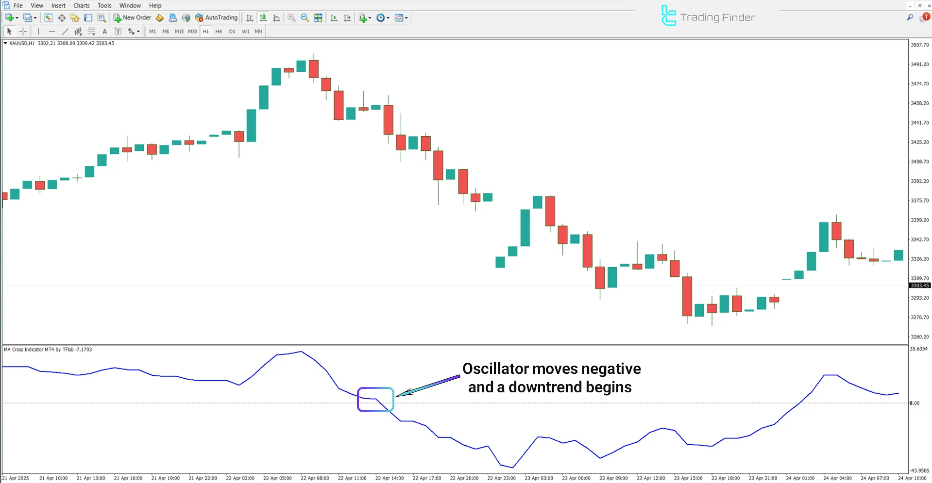 Downtrend detection using MA Cross Indicator