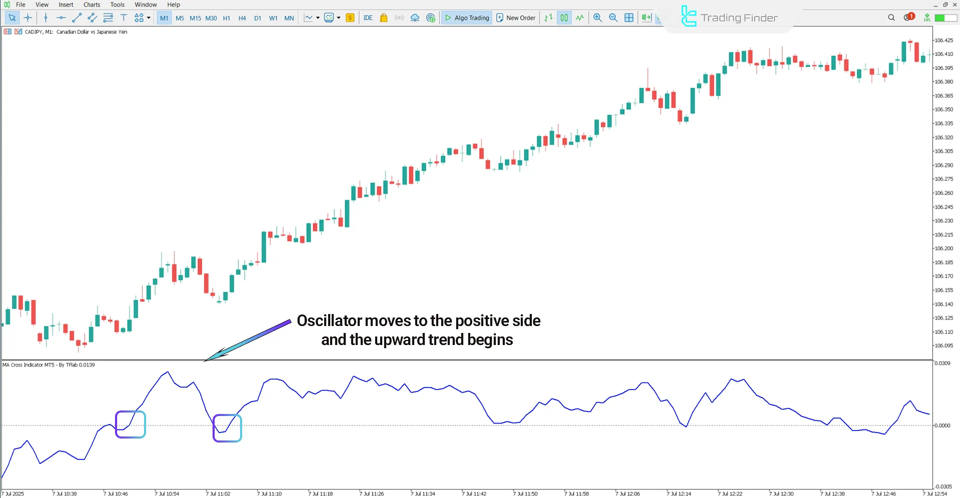 Uptrend movement in the MA Cross Indicator