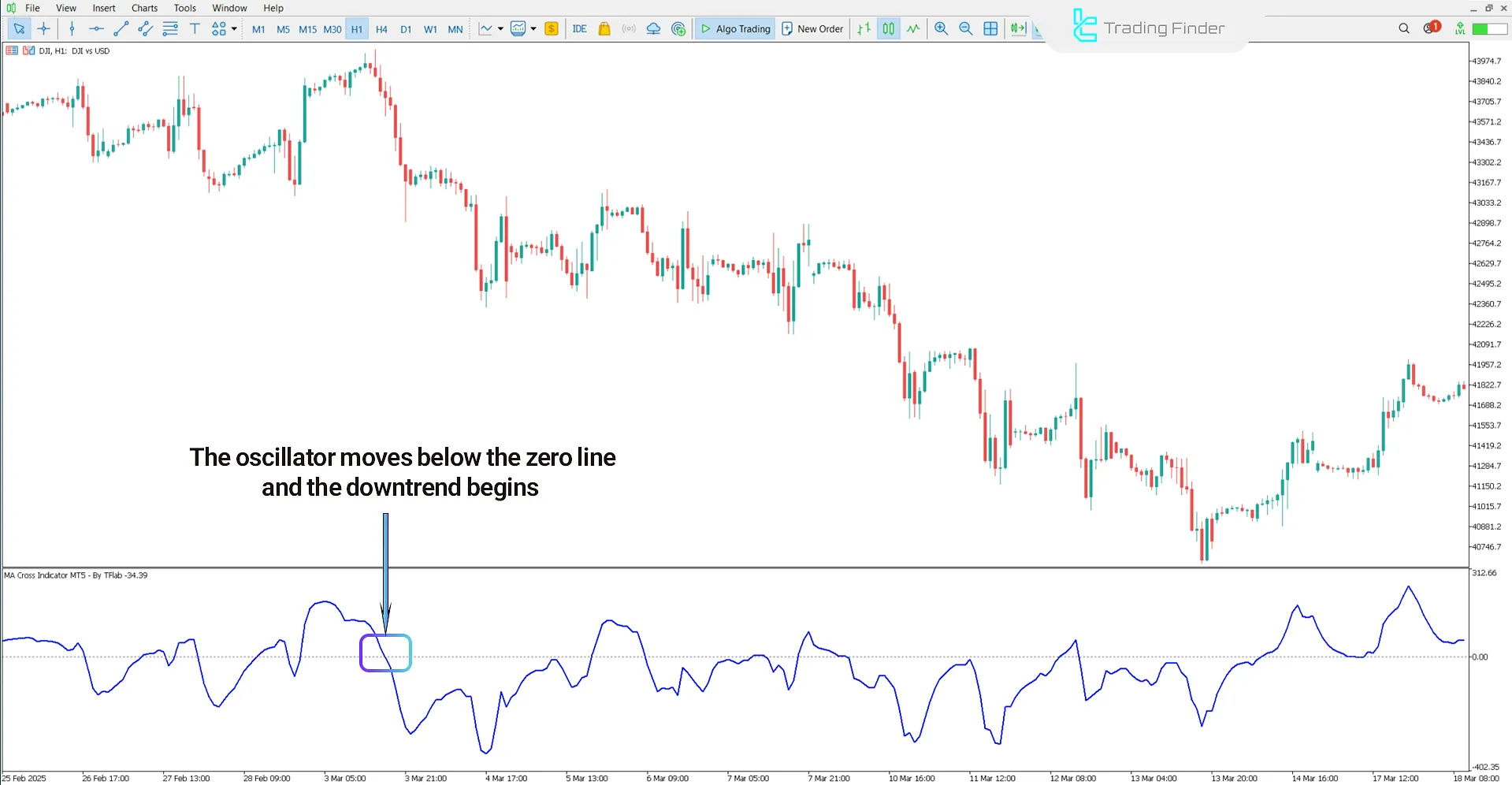 MA Cross Indicator in downtrend detection