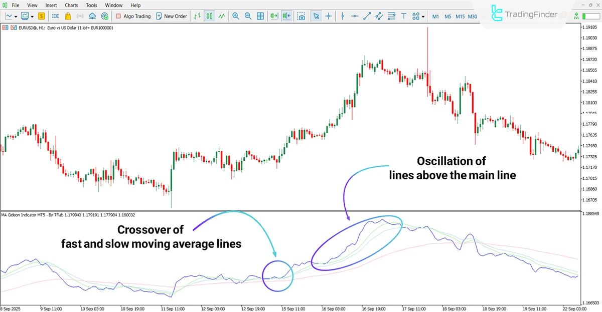 Display of trend direction by the MA Gideon Oscillator