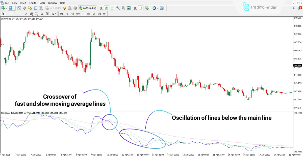 Detecting a bearish trend using the MA Gideon Indicator
