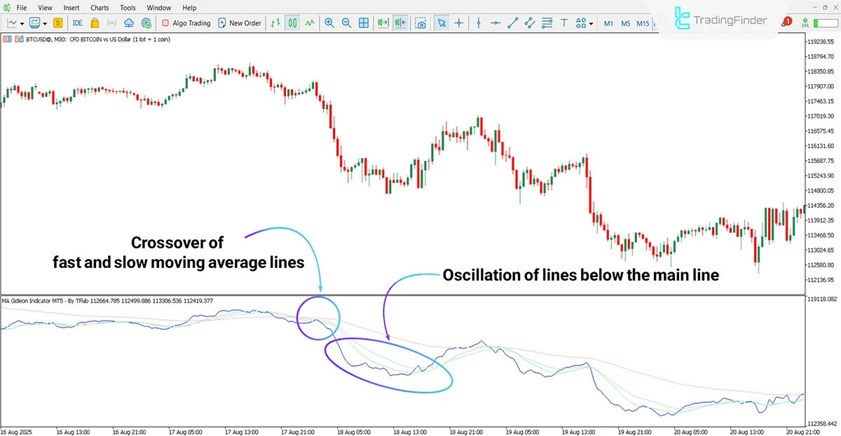 Bearish trend analysis with the MA Gideon Indicator